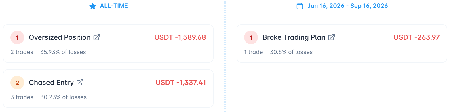 The costliest mistakes card ranking mistake patterns by money lost: oversized position at minus USDT 1,589.68 across 2 trades and 35.93% of all losses, then chased entry at minus USDT 1,337.41
