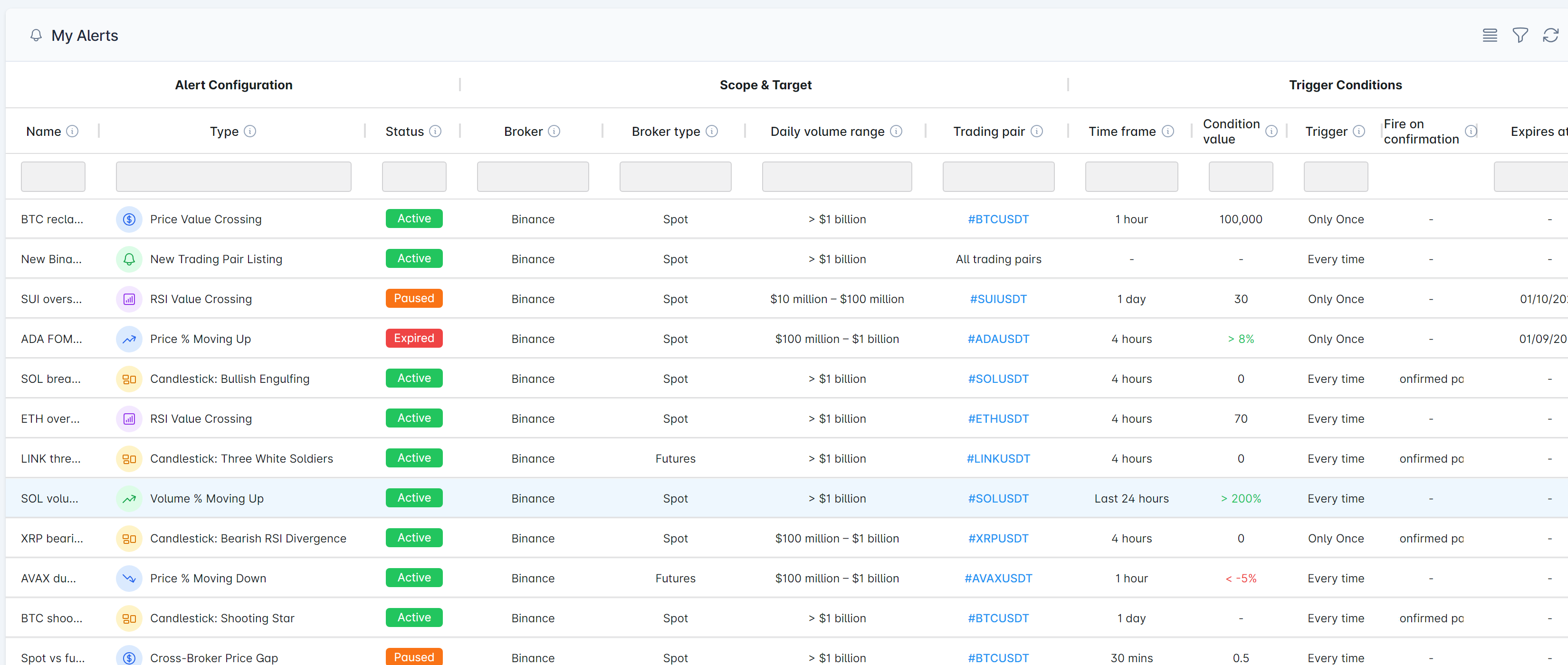 The My Alerts grid listing twelve alerts - price crossings, RSI levels, volume spikes, candlestick patterns, a cross-broker gap and new listings - each with its status, broker, market type, trading pair, timeframe and trigger condition