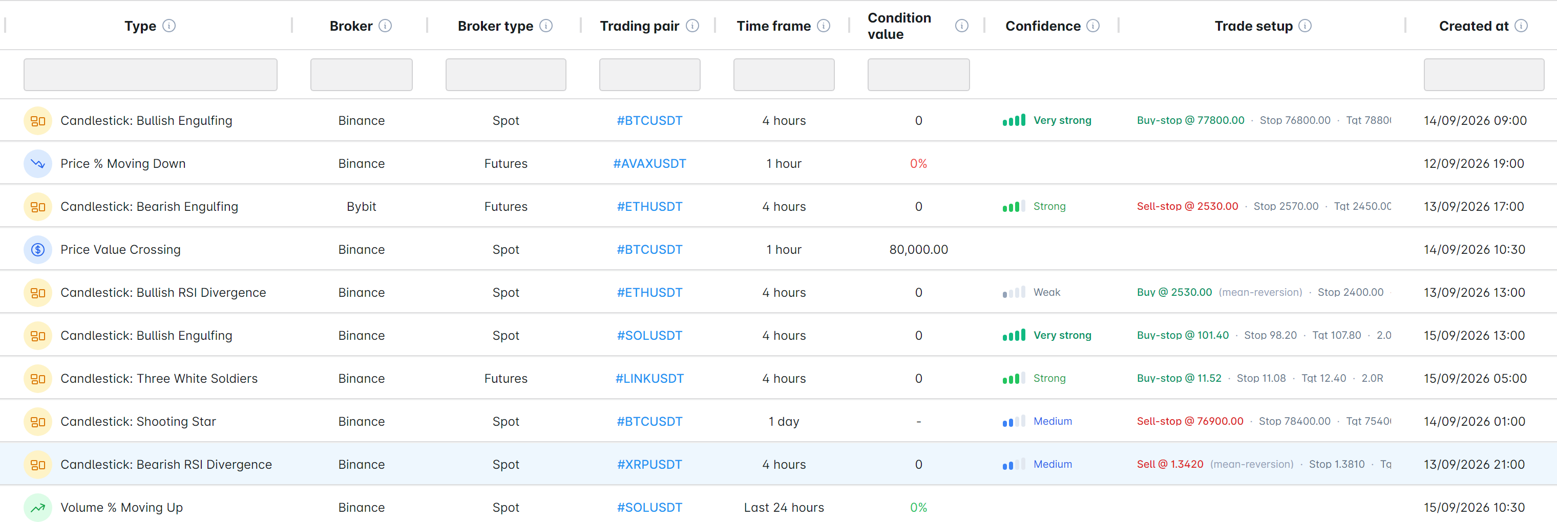 Alert history rows for detected candlestick patterns, each carrying a confidence tier from weak to very strong and a suggested trade setup with entry, stop and target levels