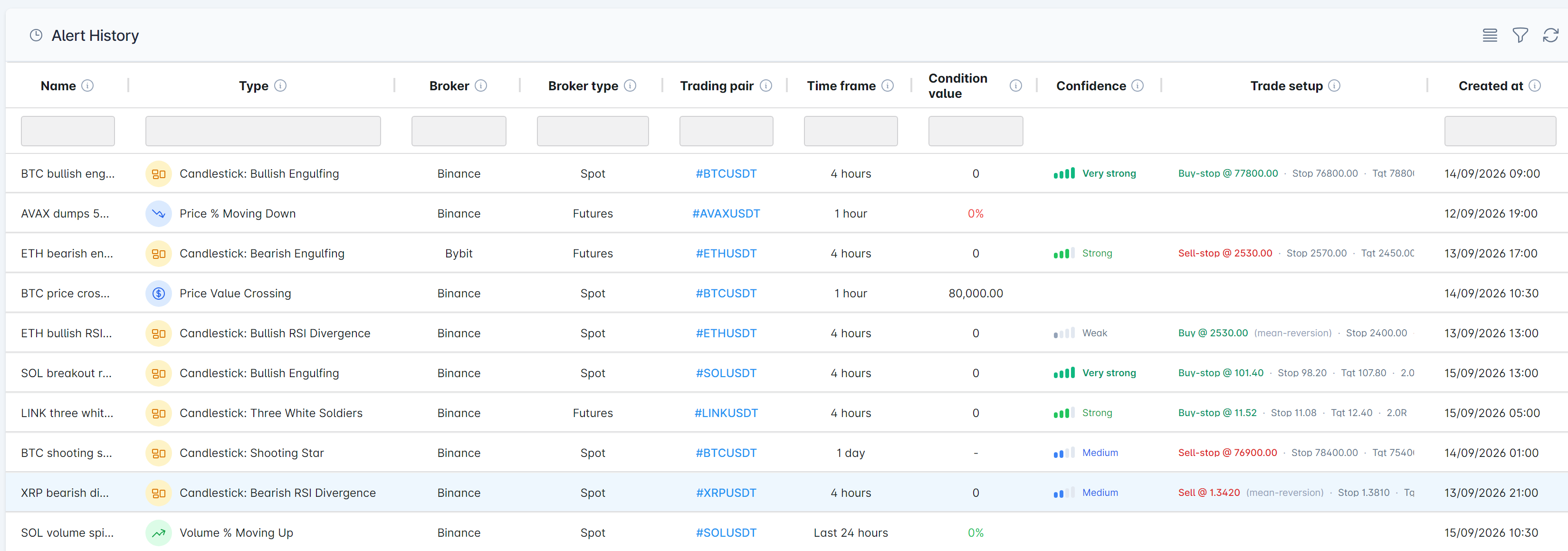 The full alert history grid: ten fired alerts with their type, broker, market, trading pair, timeframe, condition value, confidence tier, trade setup and the time each fired