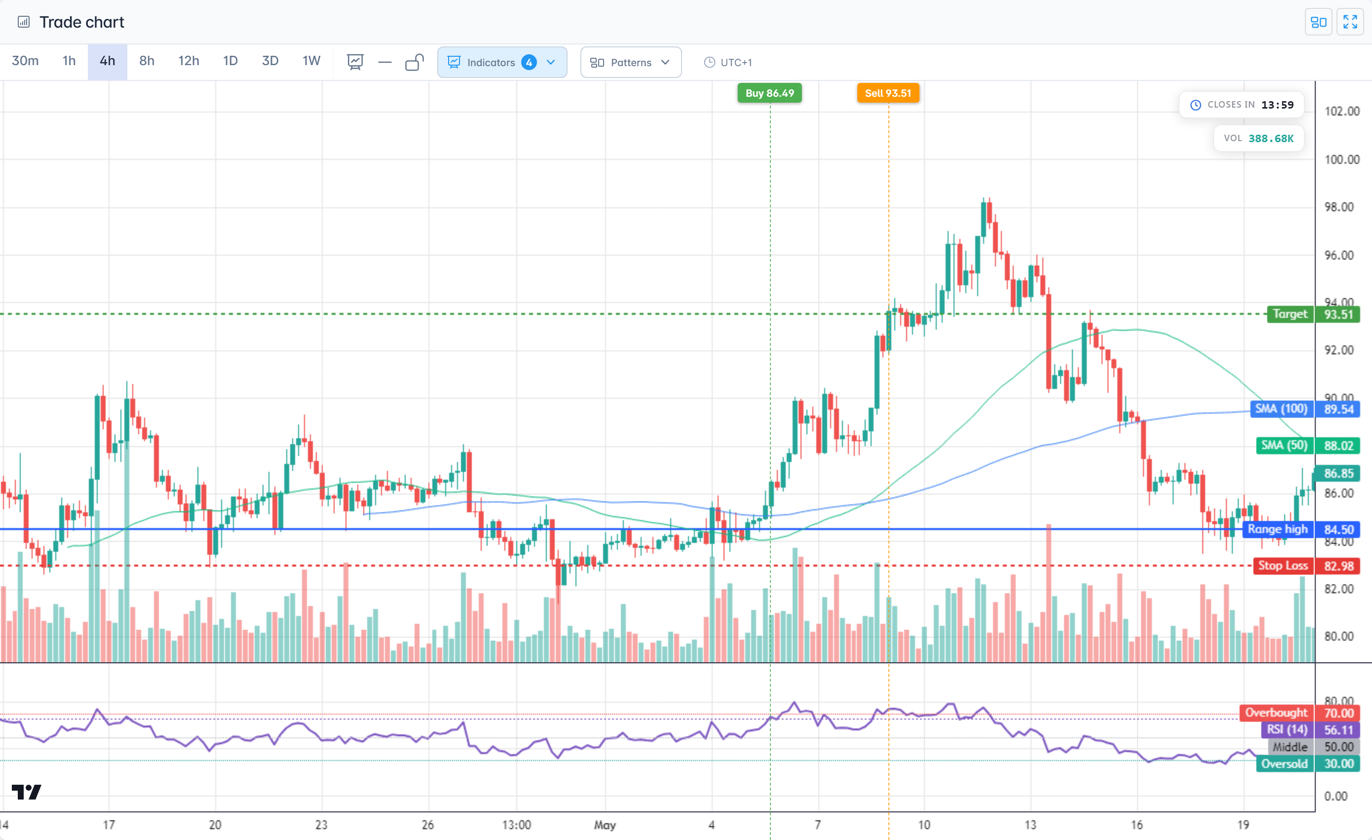 The trade chart for a SOL breakout-retest: candles on the 4 hour timeframe with a Buy marker at 86.49 and a Sell marker at 93.51, the target, stop loss and range high drawn as labelled lines, two moving averages, a volume row and an RSI pane
