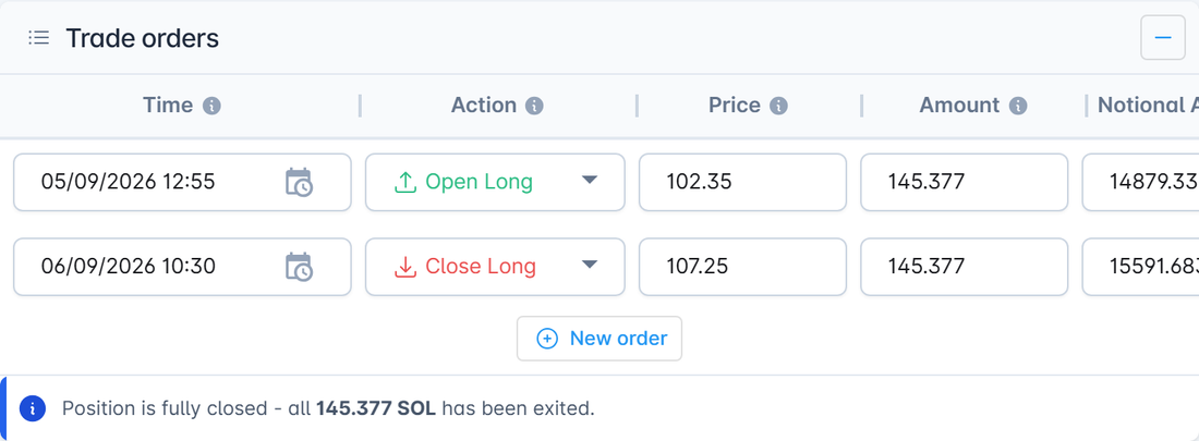 The trade orders table: an Open Long and a Close Long leg with time, price, amount and notional, and a note confirming the position is fully closed