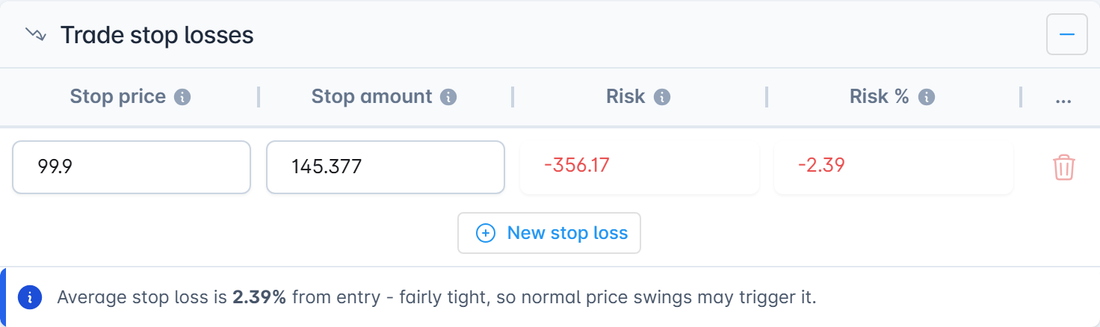 The trade stop loss table showing stop price, stop amount, risk and risk percent, with a note that the stop sits 2.39% from entry