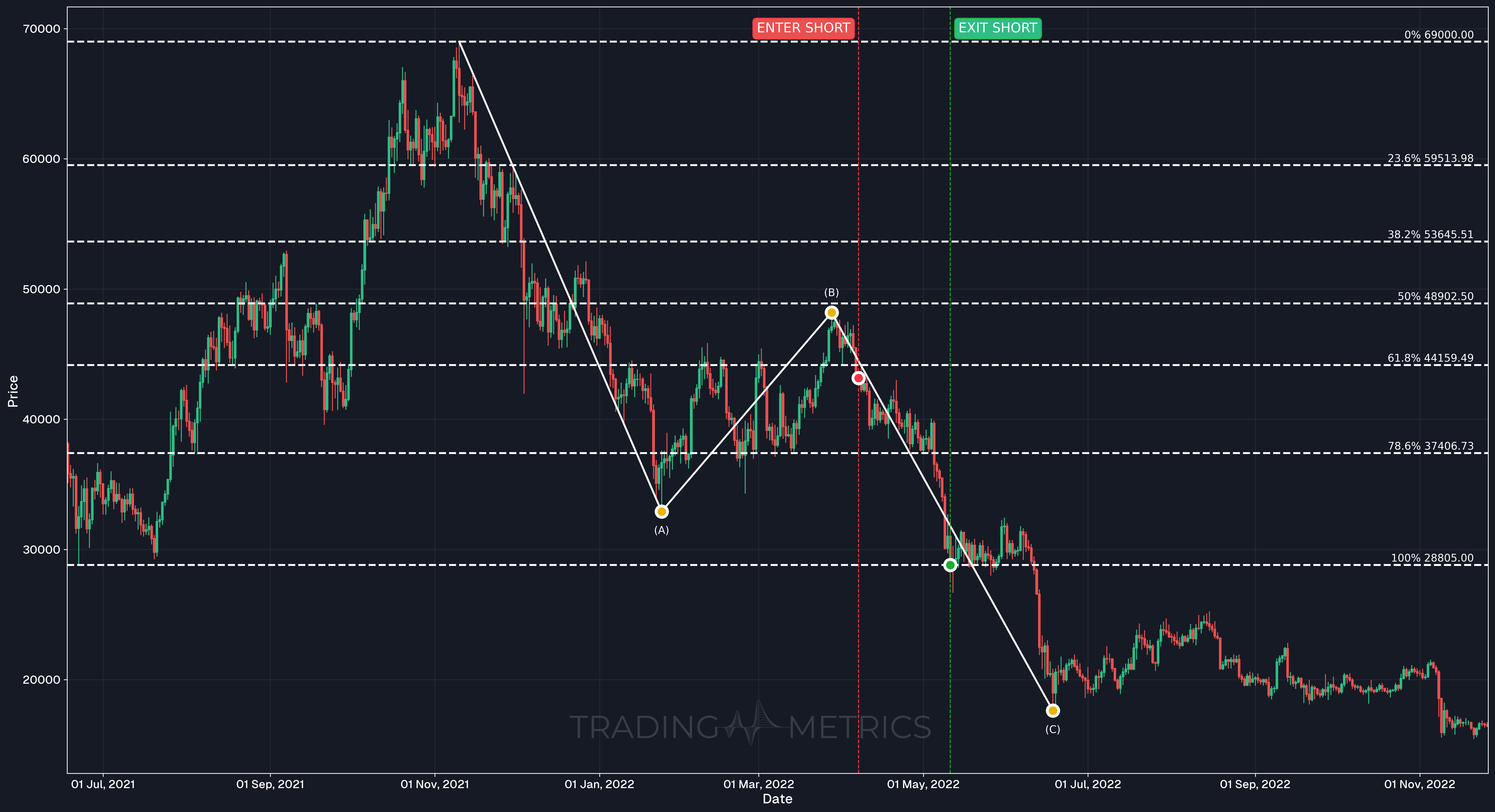 Corrective Wave - BTCUSDT 1D Chart