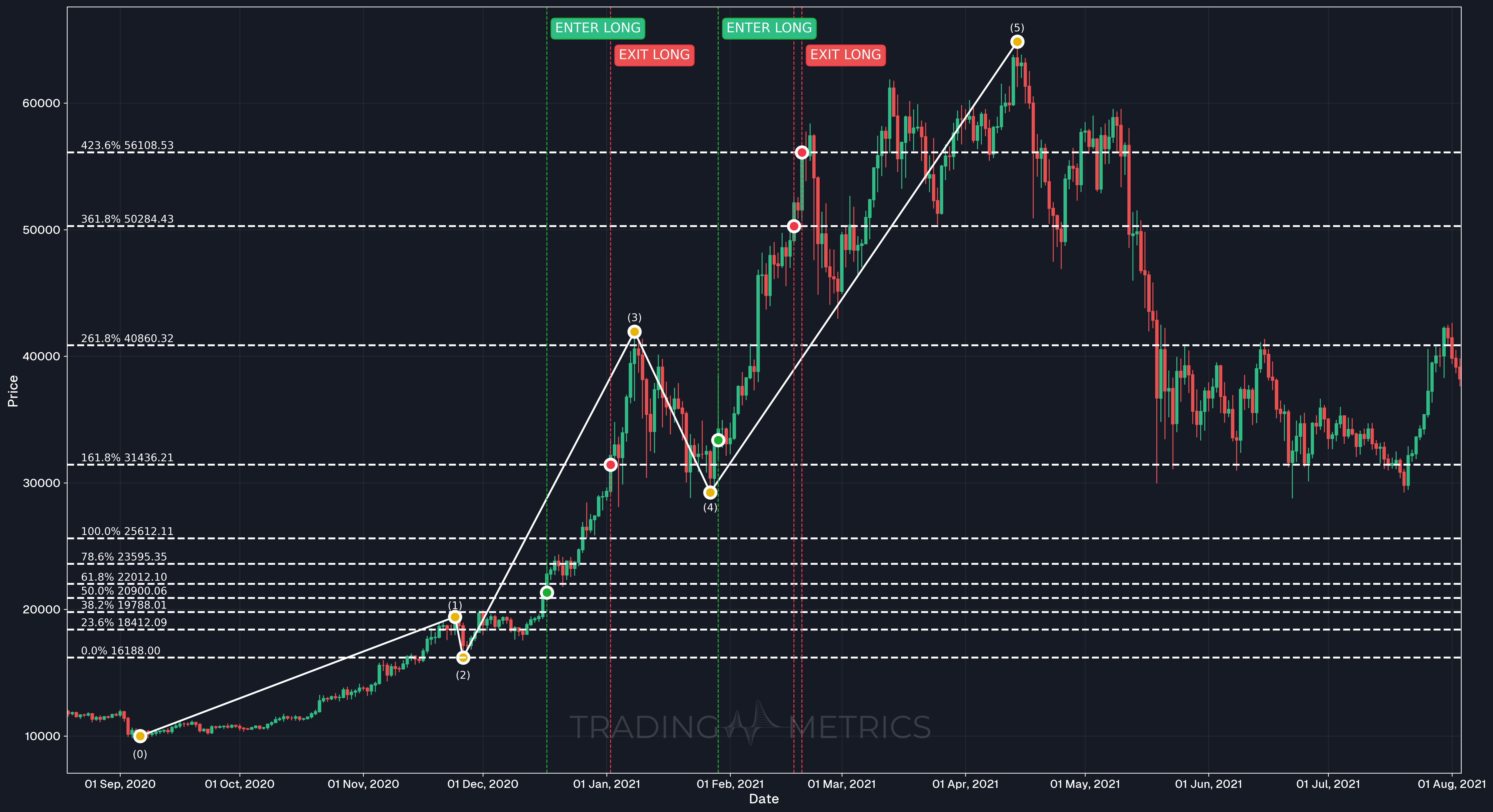 Impulse Wave - BTCUSDT 1D Chart