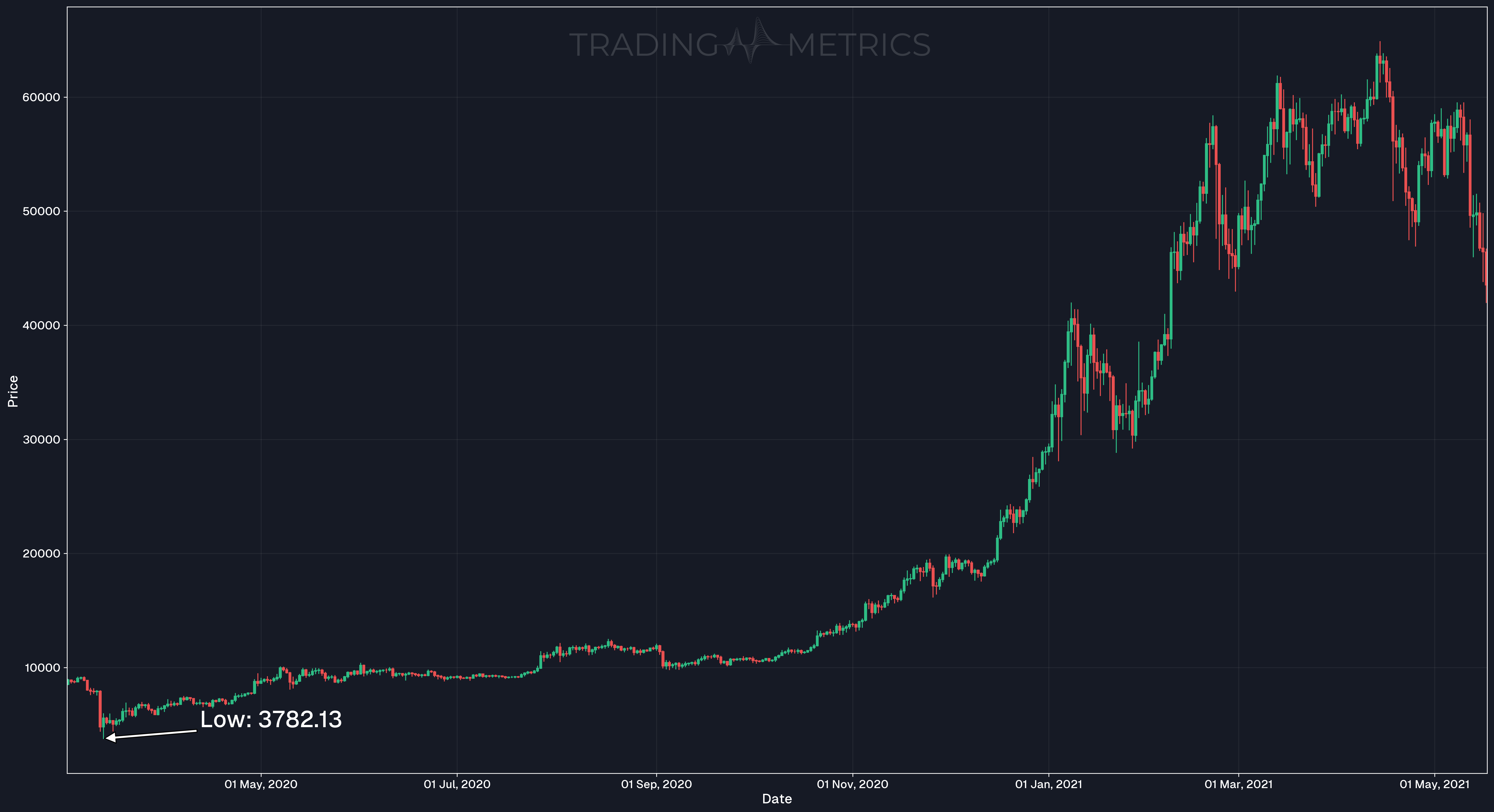 Gann Box (Identifying Significant Low) - BTC/USDT 1-day chart