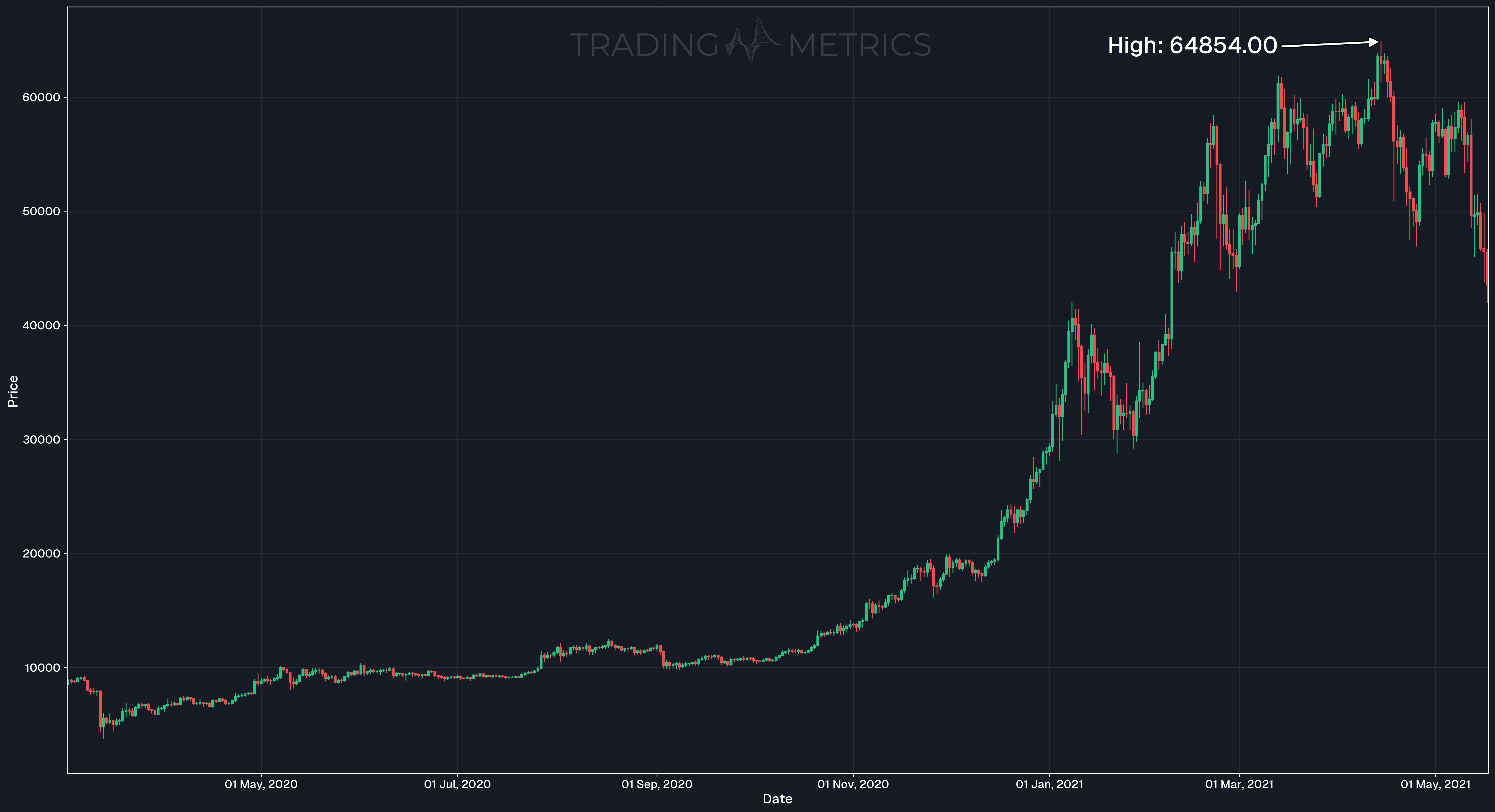 Gann Box (Identifying Significant High) - BTC/USDT 1-day chart