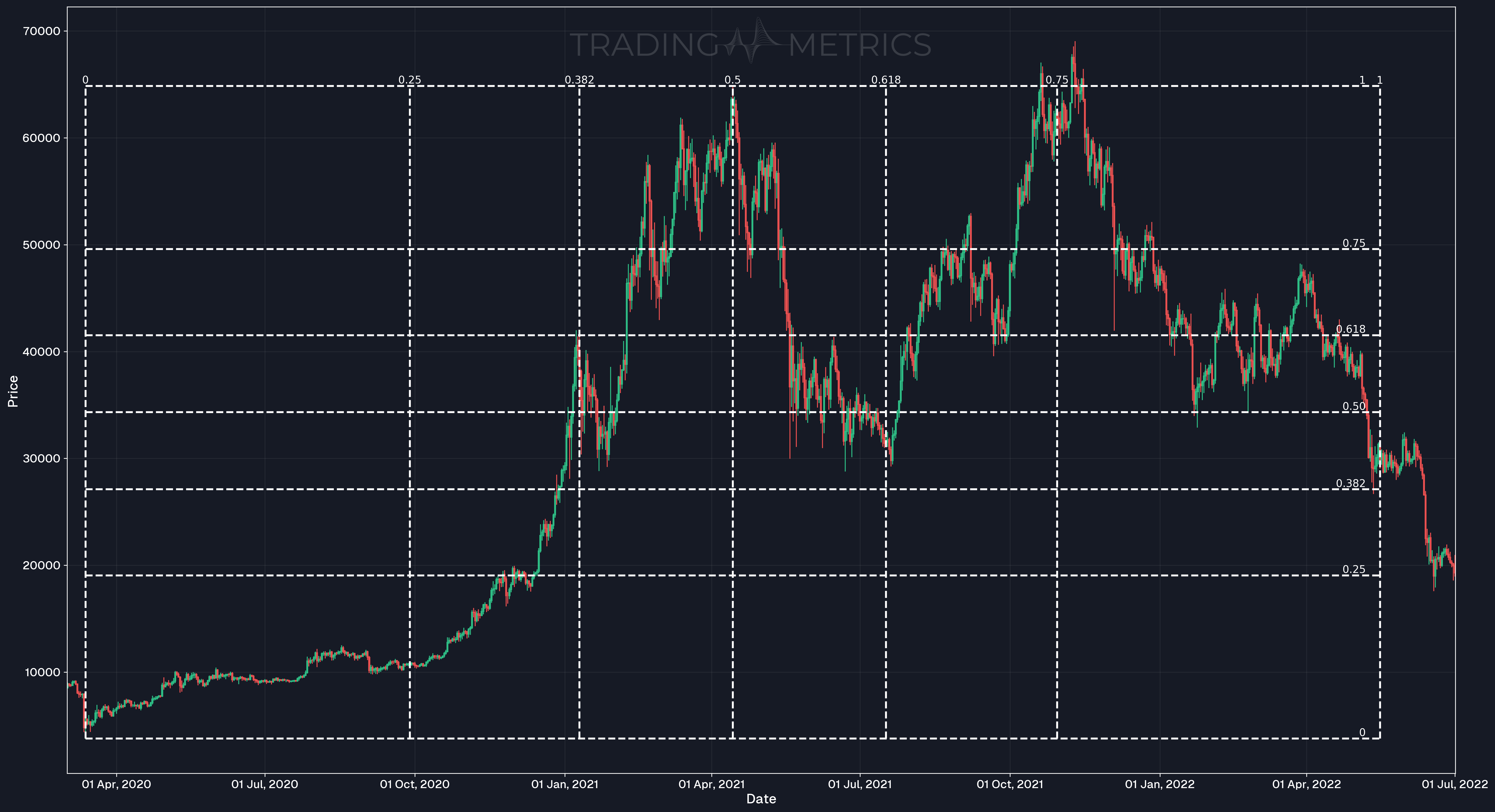 Gann Box (Drawing Gann Box) - BTC/USDT 1-day chart