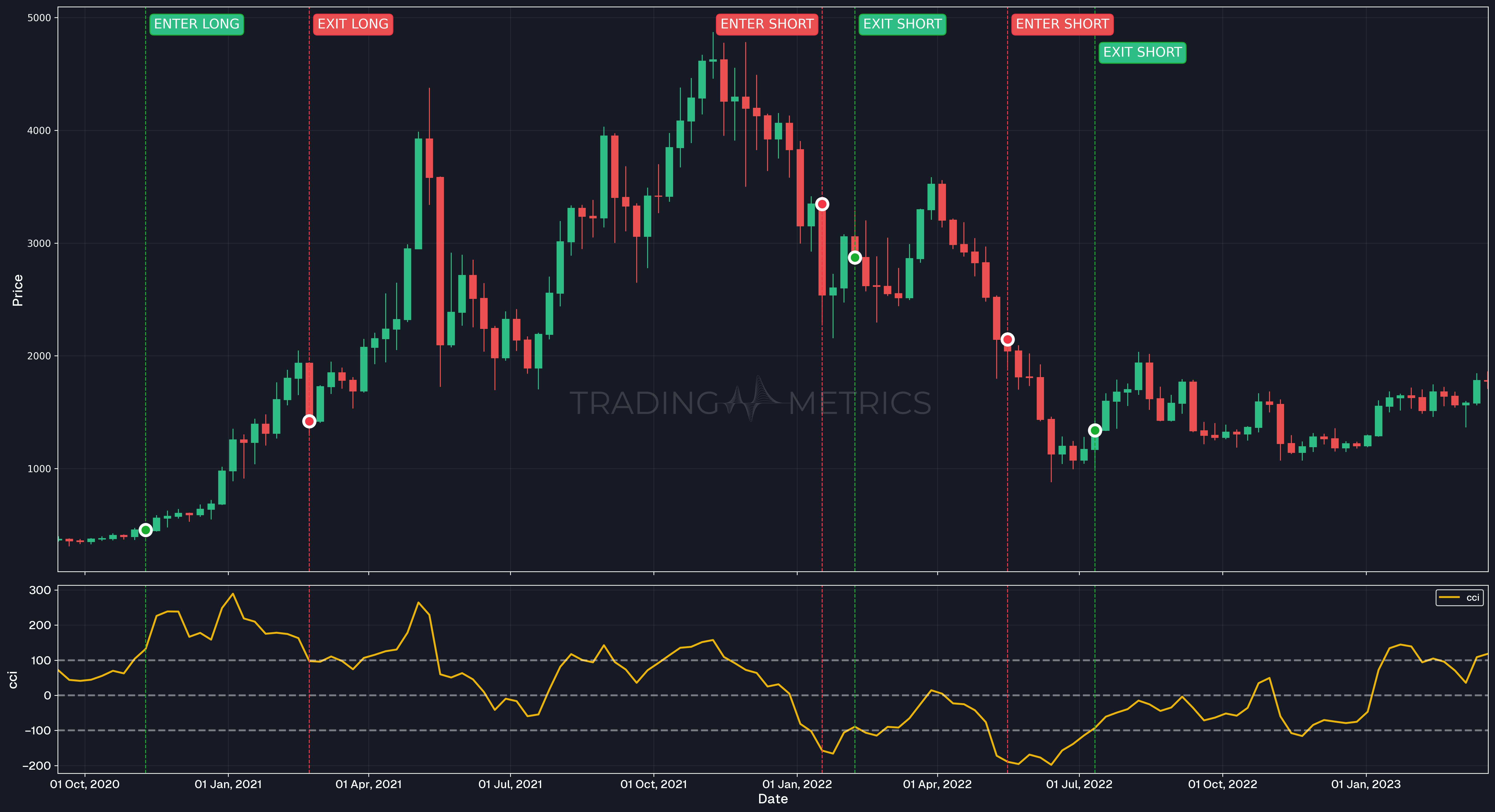 Overbought vs Oversold Positions (good signals) - ETHUSDT Weekly Chart