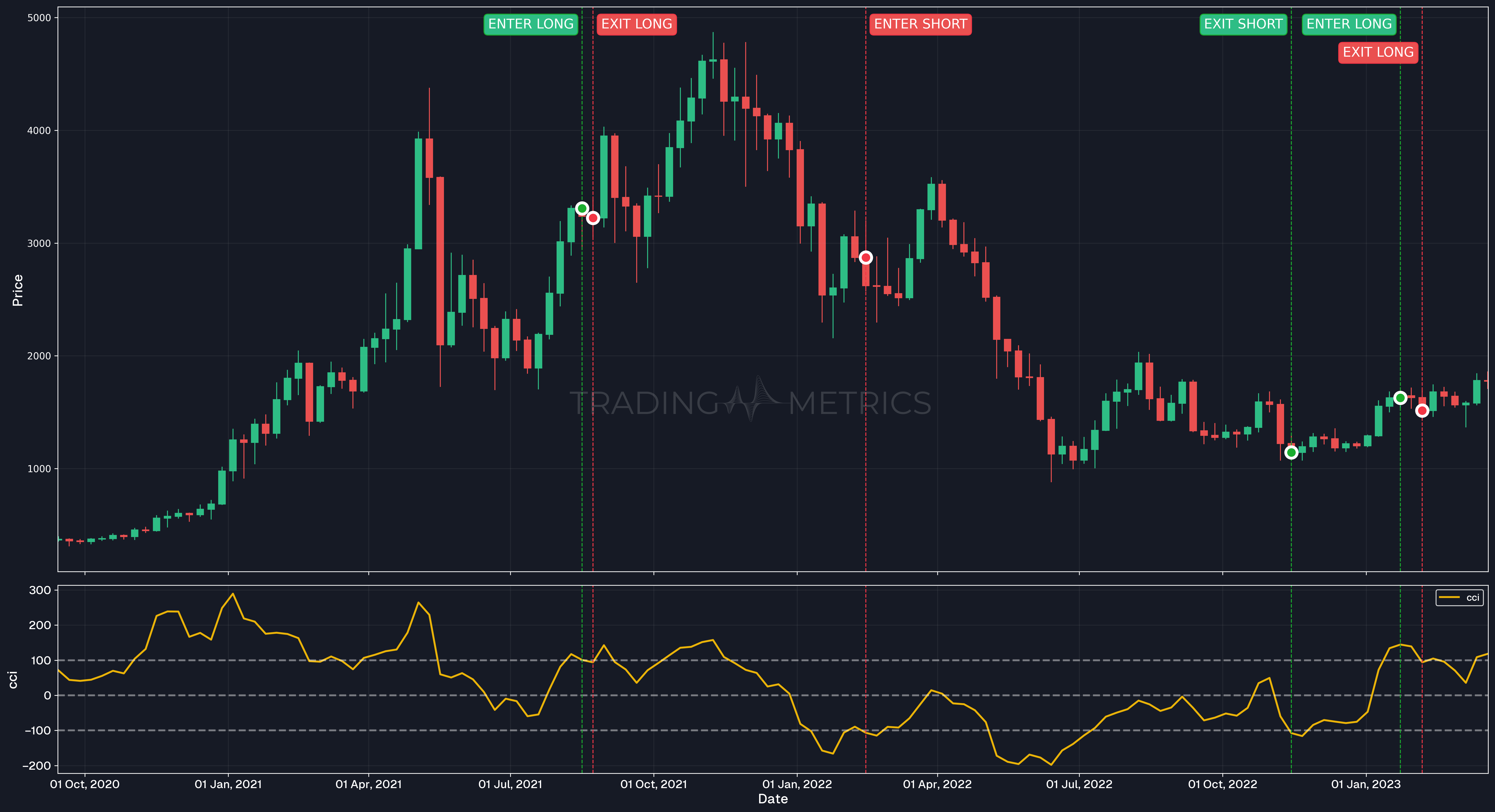 Overbought vs Oversold Positions (bad signals) - ETHUSDT Weekly Chart