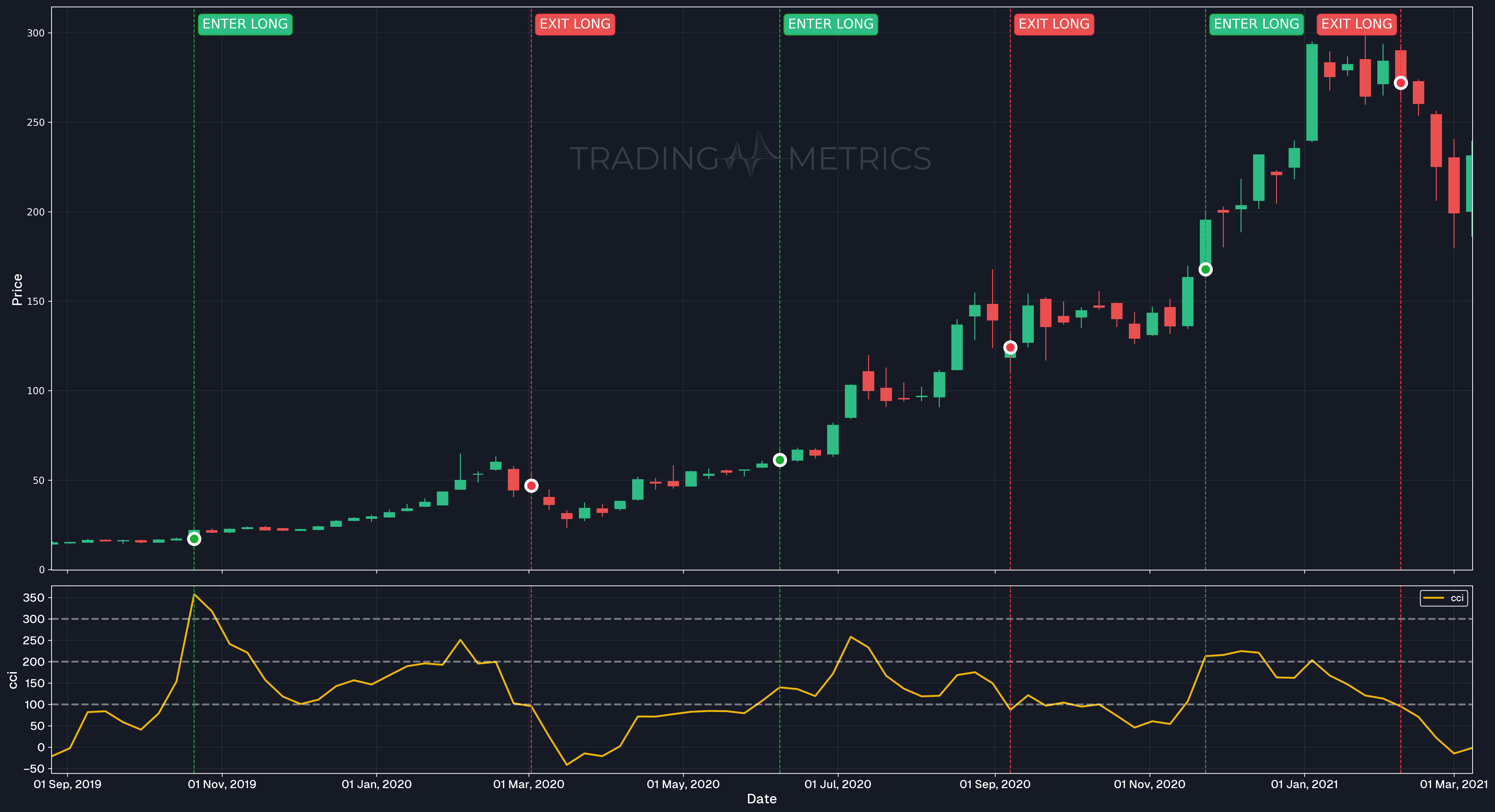 Bullish Momentum Trading - TSLA Weekly Chart