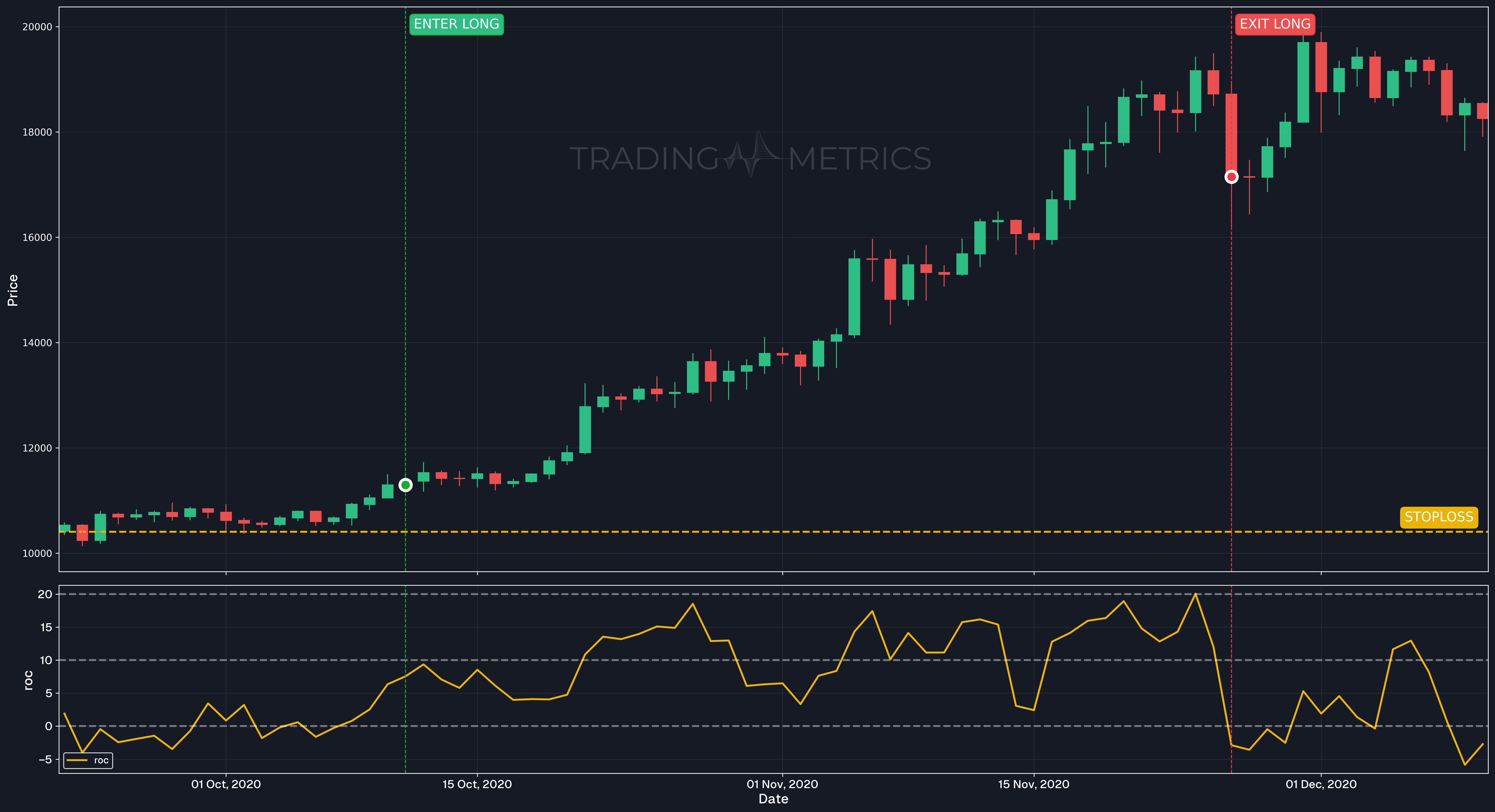 Rate of Change - Bullish momentum - BTC/USDT Daily Chart