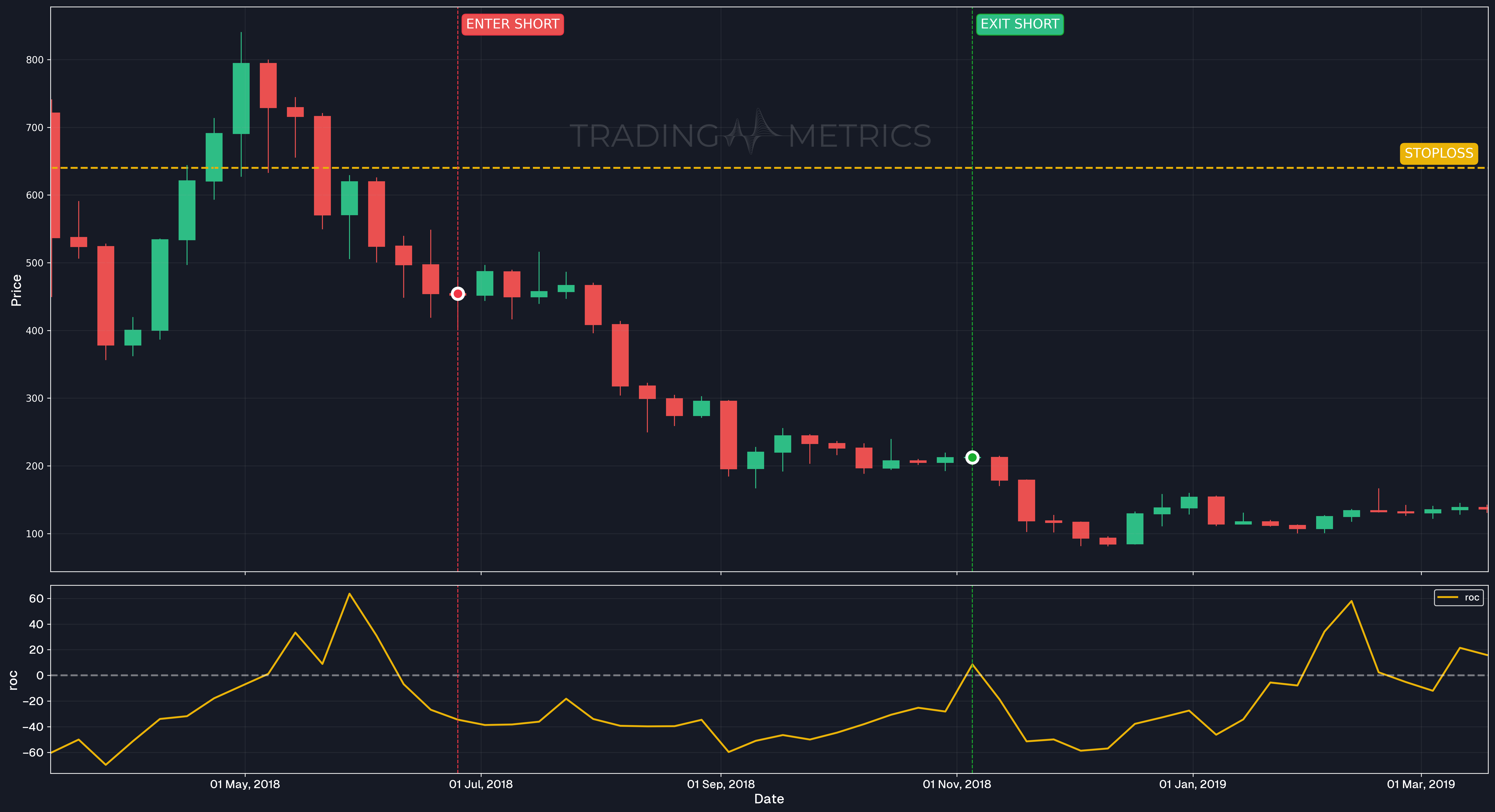 Rate of Change - Bearish momentum - ETH/USDT Weekly Chart