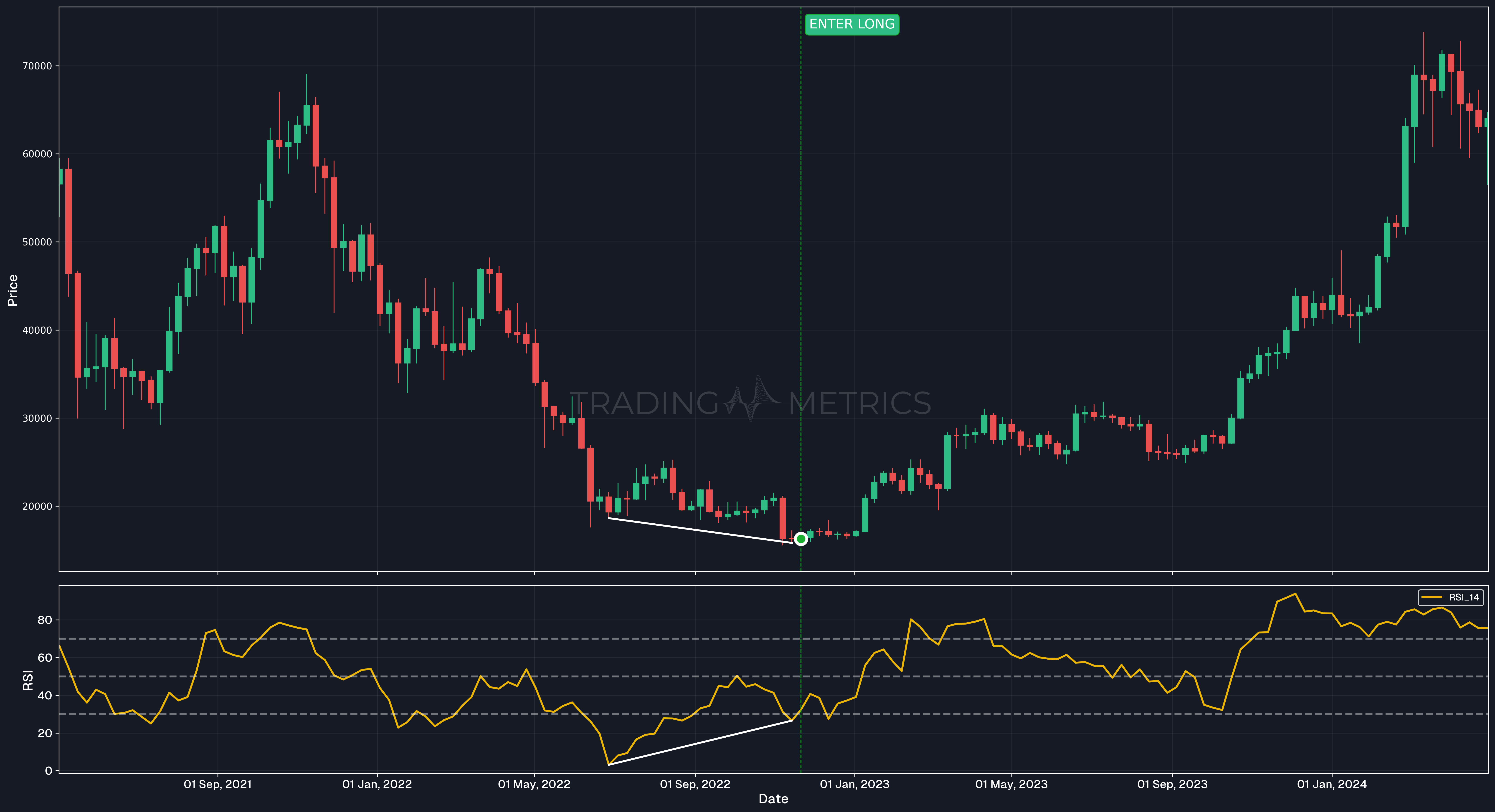 Bullish Divergence - BTCUSDT Weekly Chart