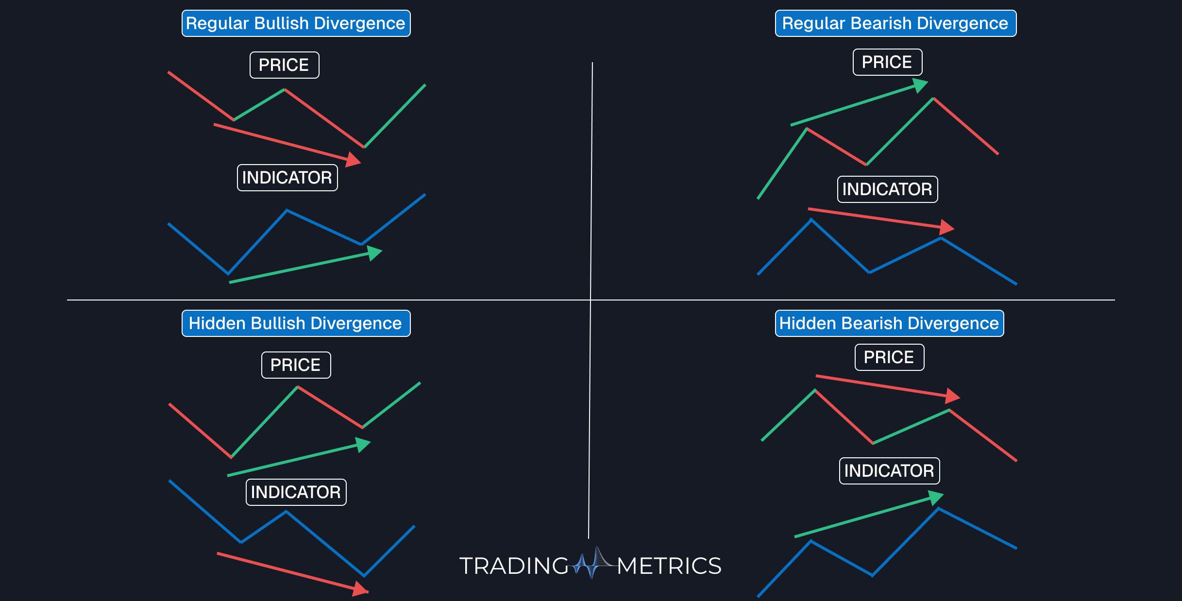 Types of divergences