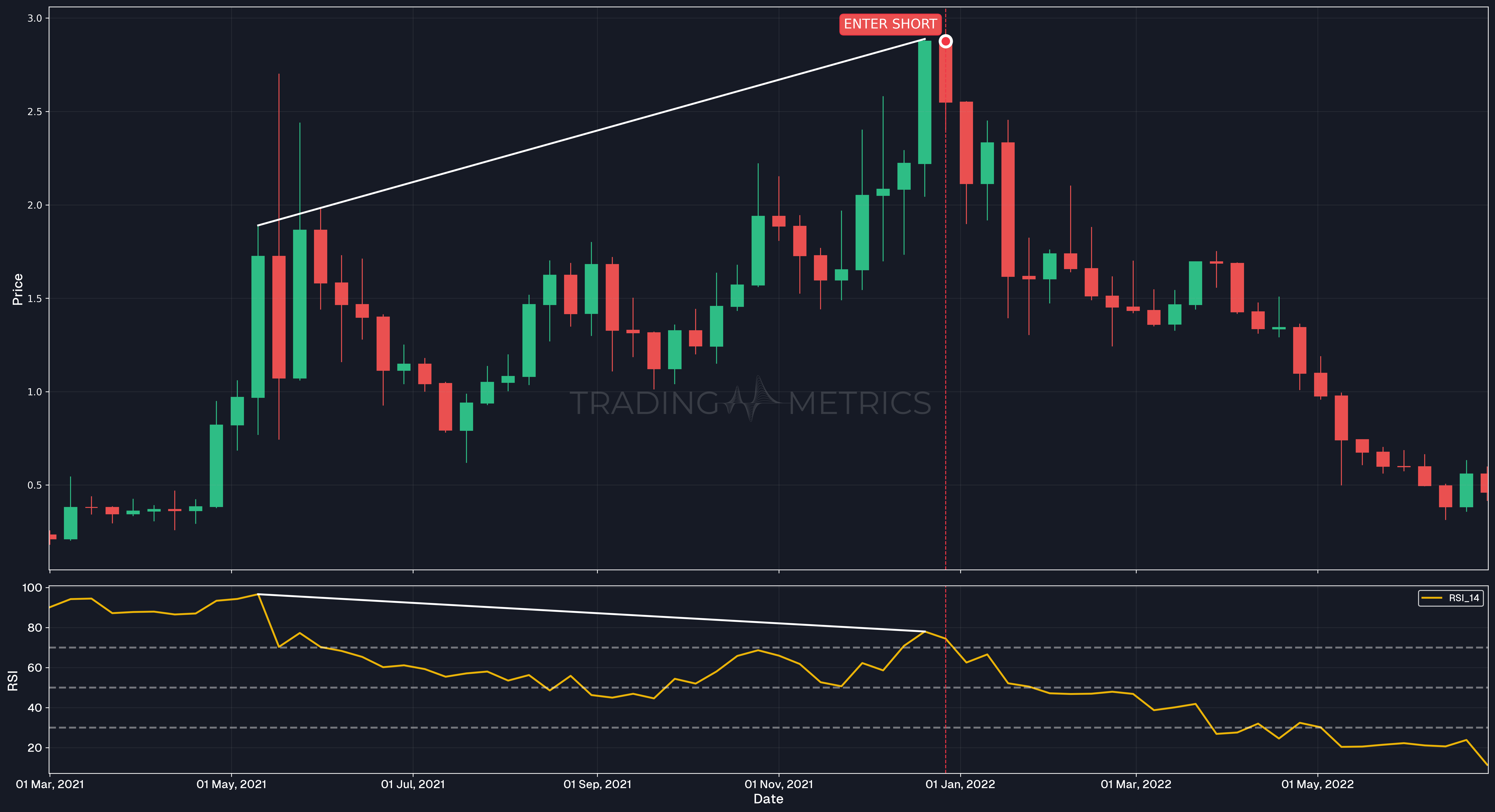 Bearish Divergence - MATICUSDT Weekly Chart