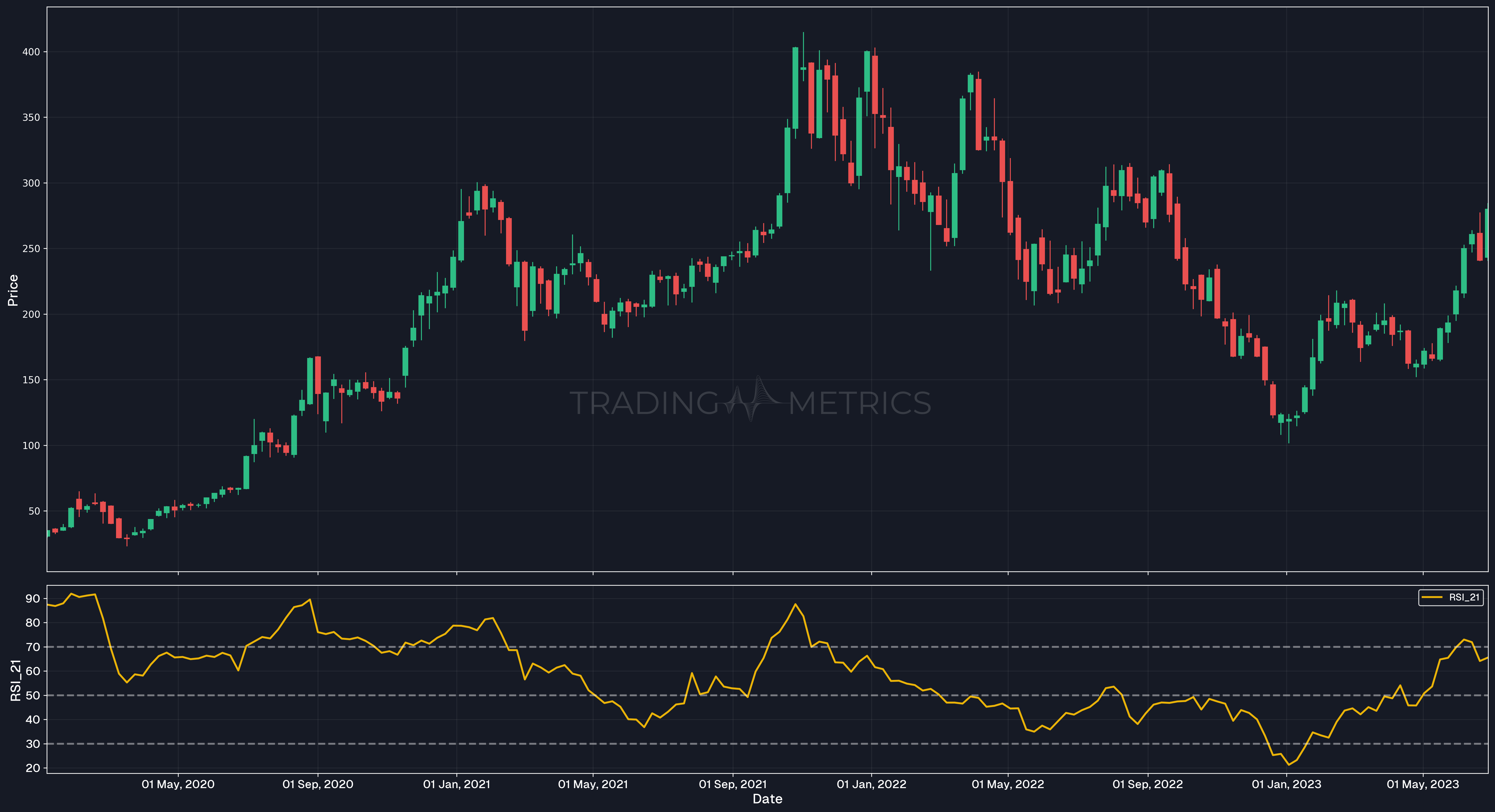 Long-Term RSI(21): The Smooth Operator