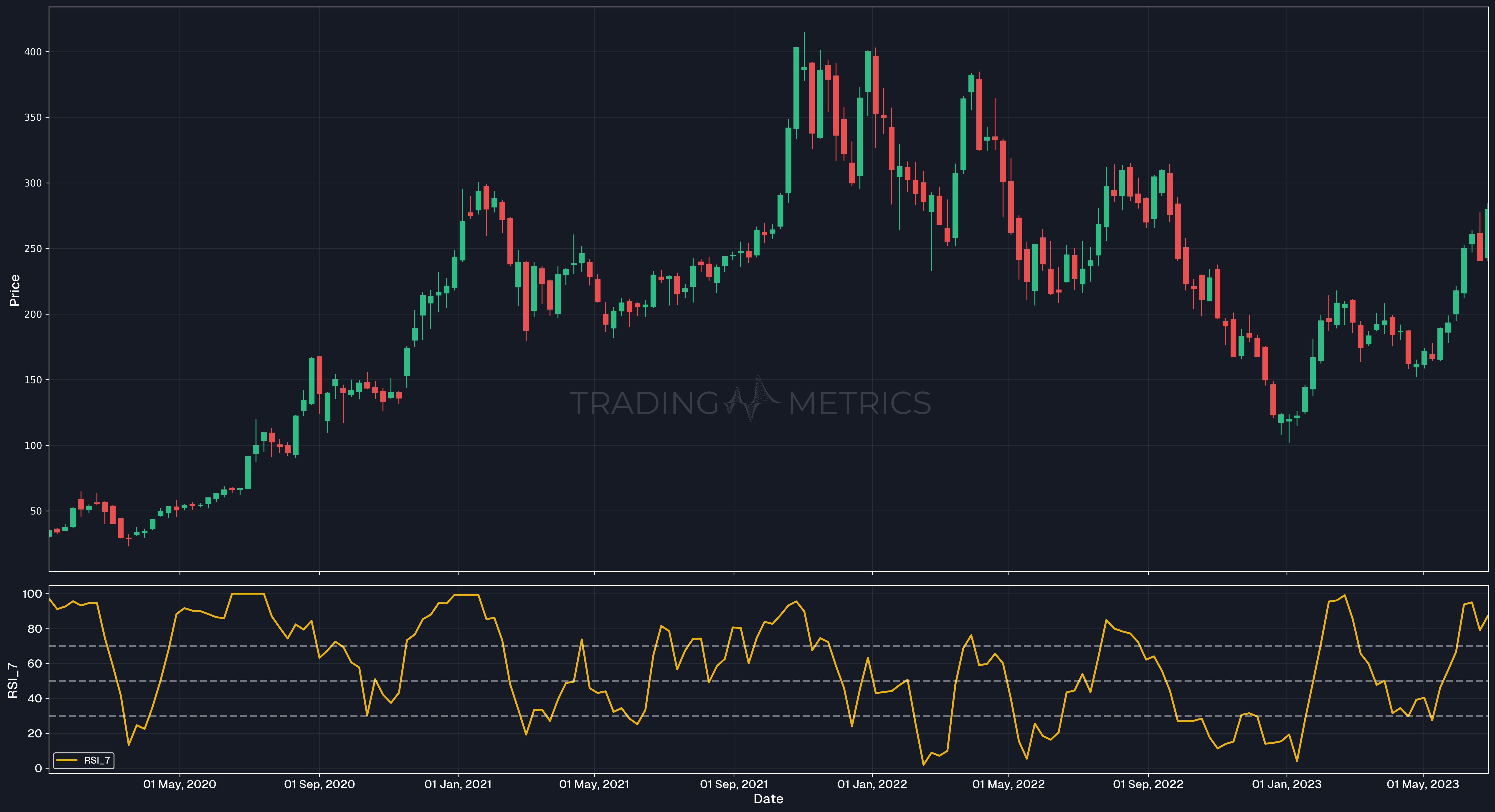 Short-Term RSI(7): The Speed Demon