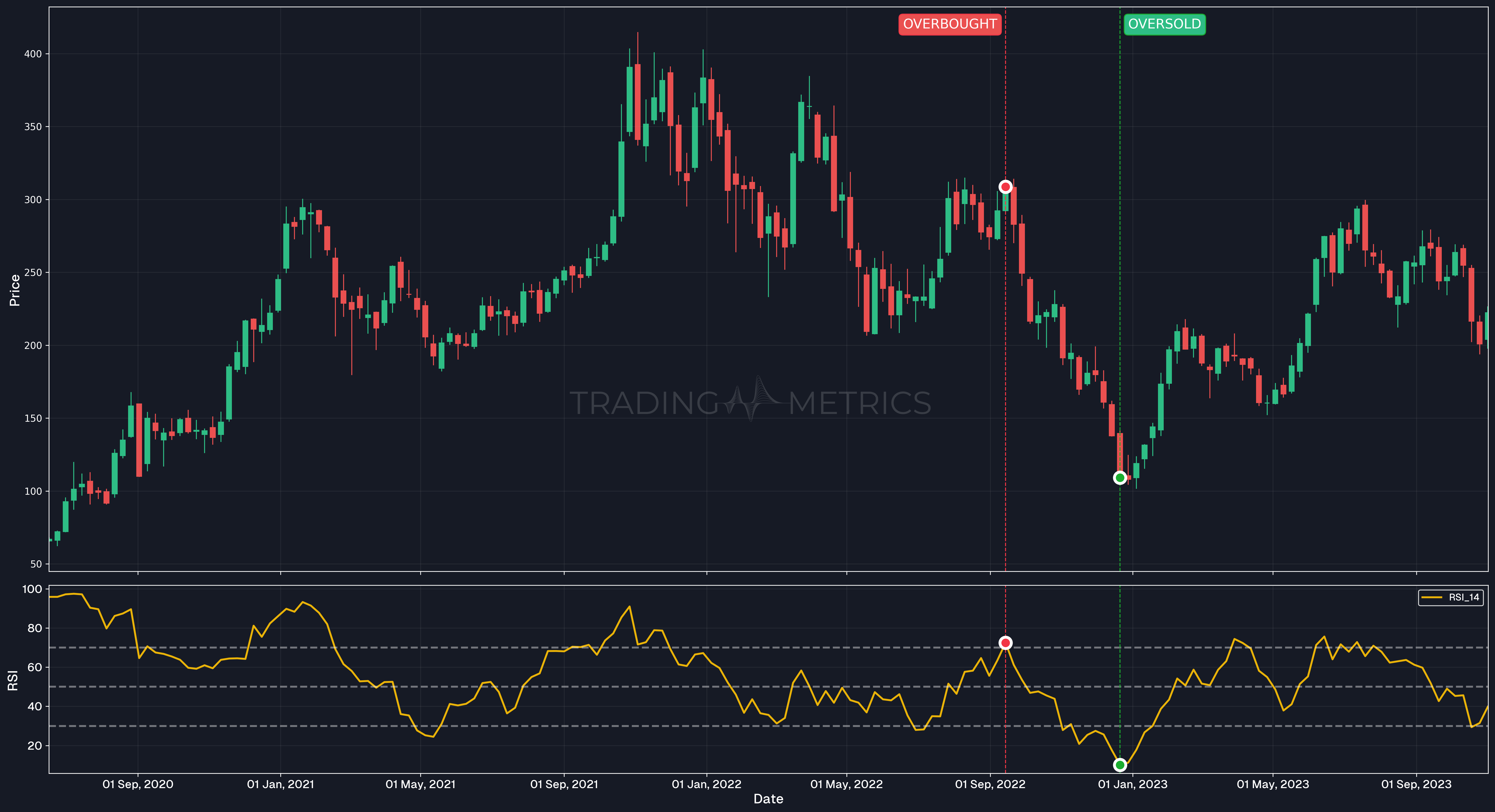 RSI with Overbought and Oversold Conditions