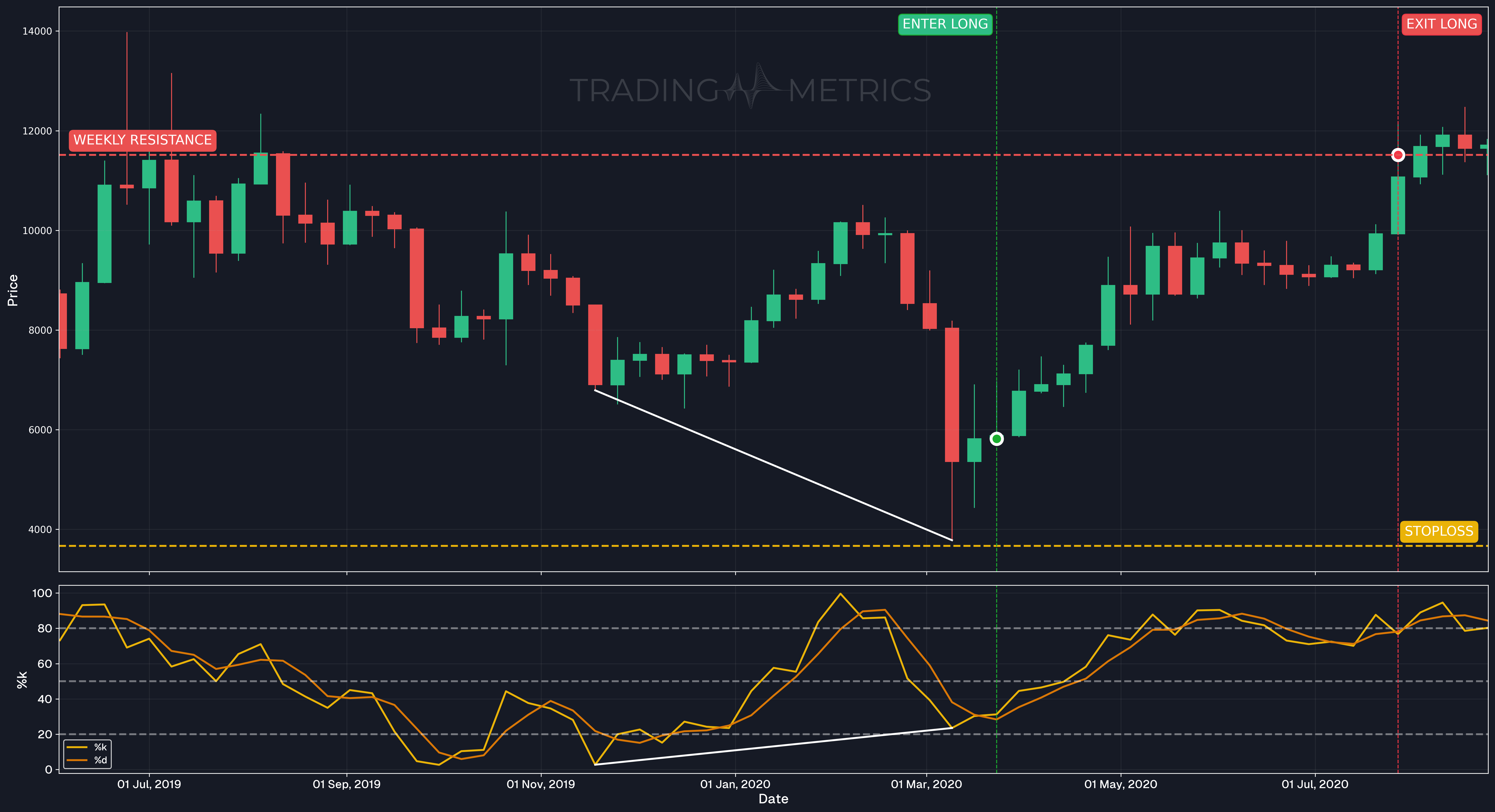 Stochastic Oscillator - Bullish Divergence - BTCUSDT Weekly Chart