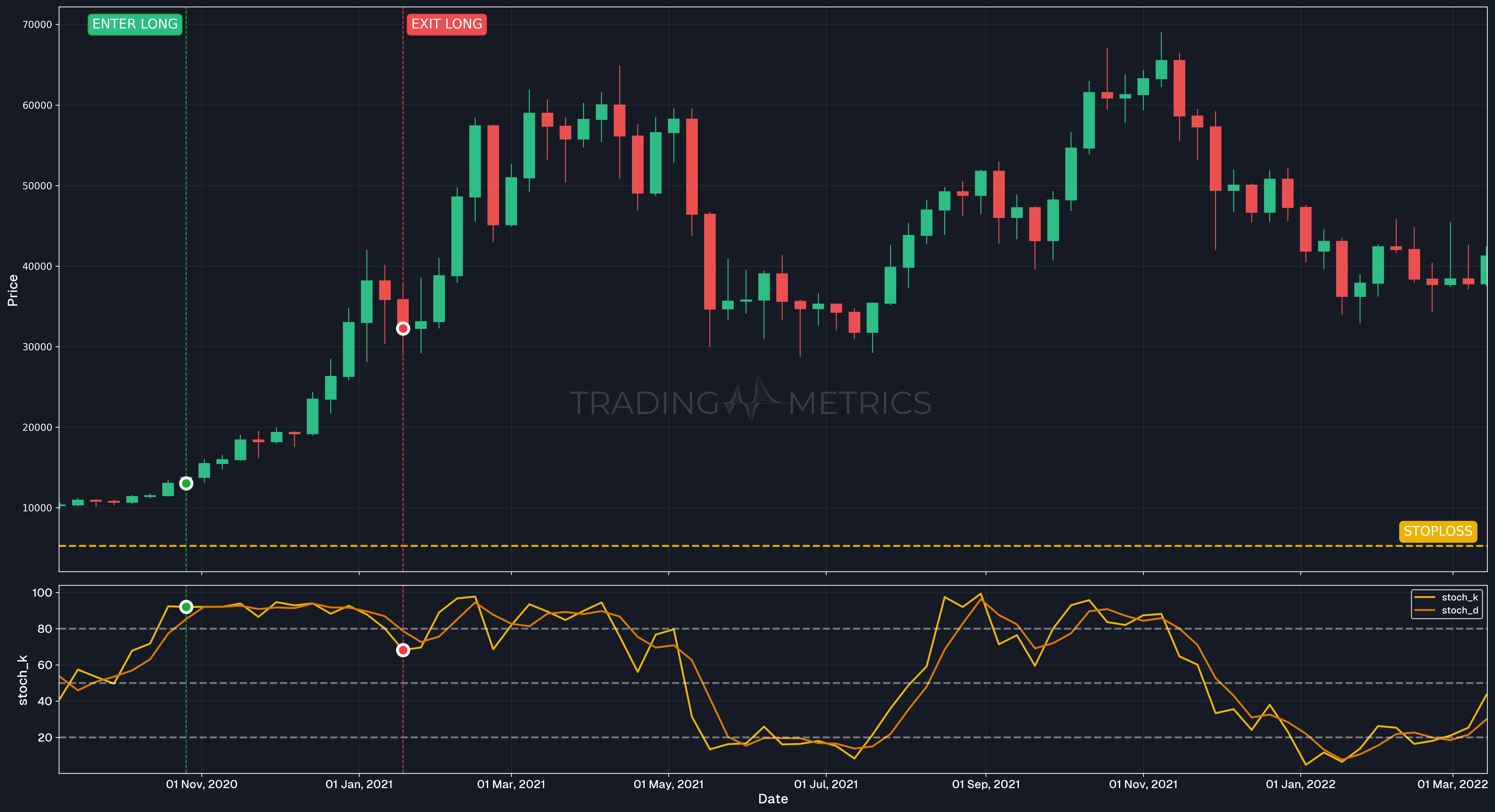 The Stochastic Oscillator in a Trending Market - BTCUSDT Weekly Chart
