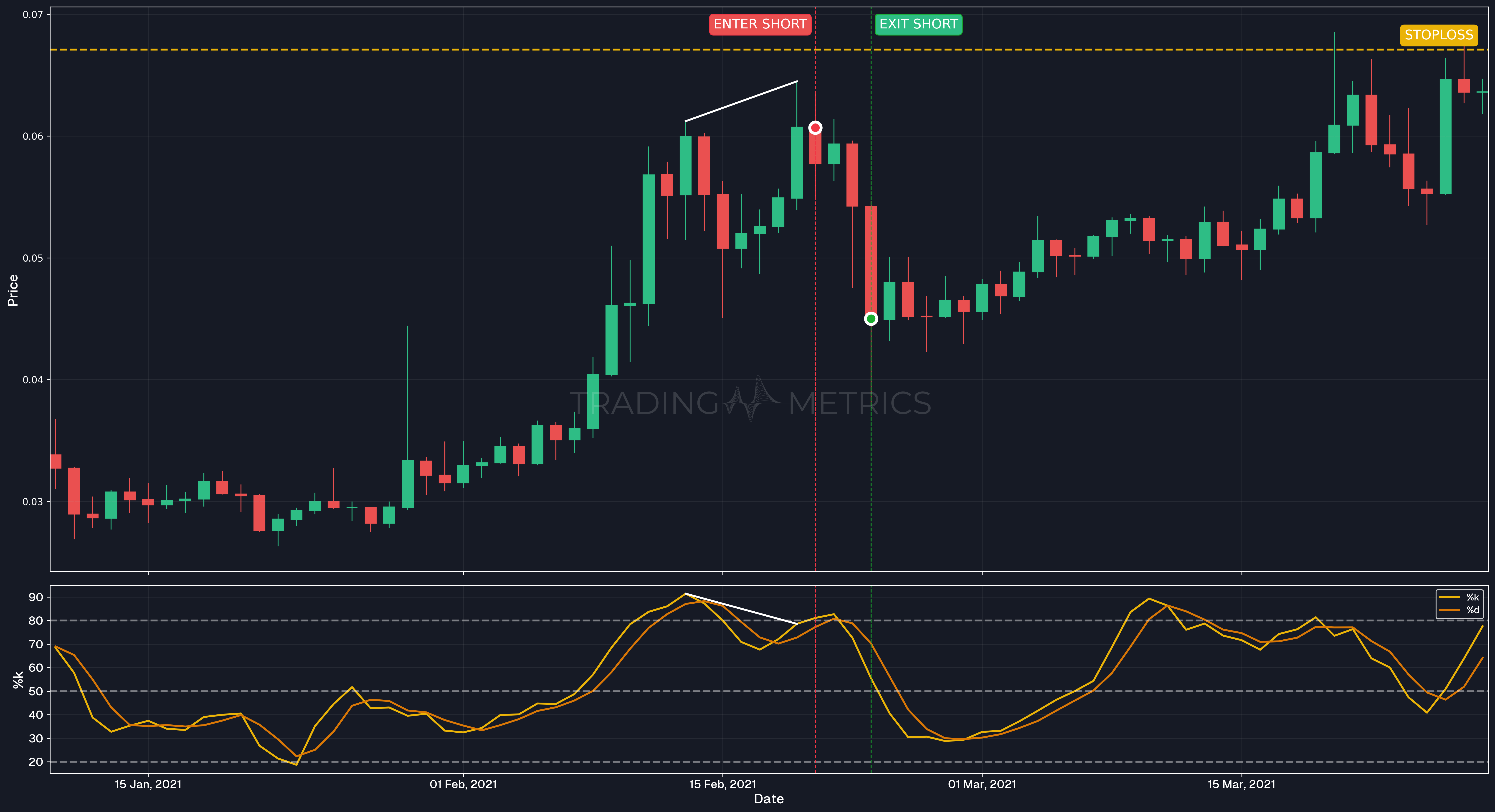 Stochastic Oscillator - Bearish Divergence - TRXUSDT Daily Chart