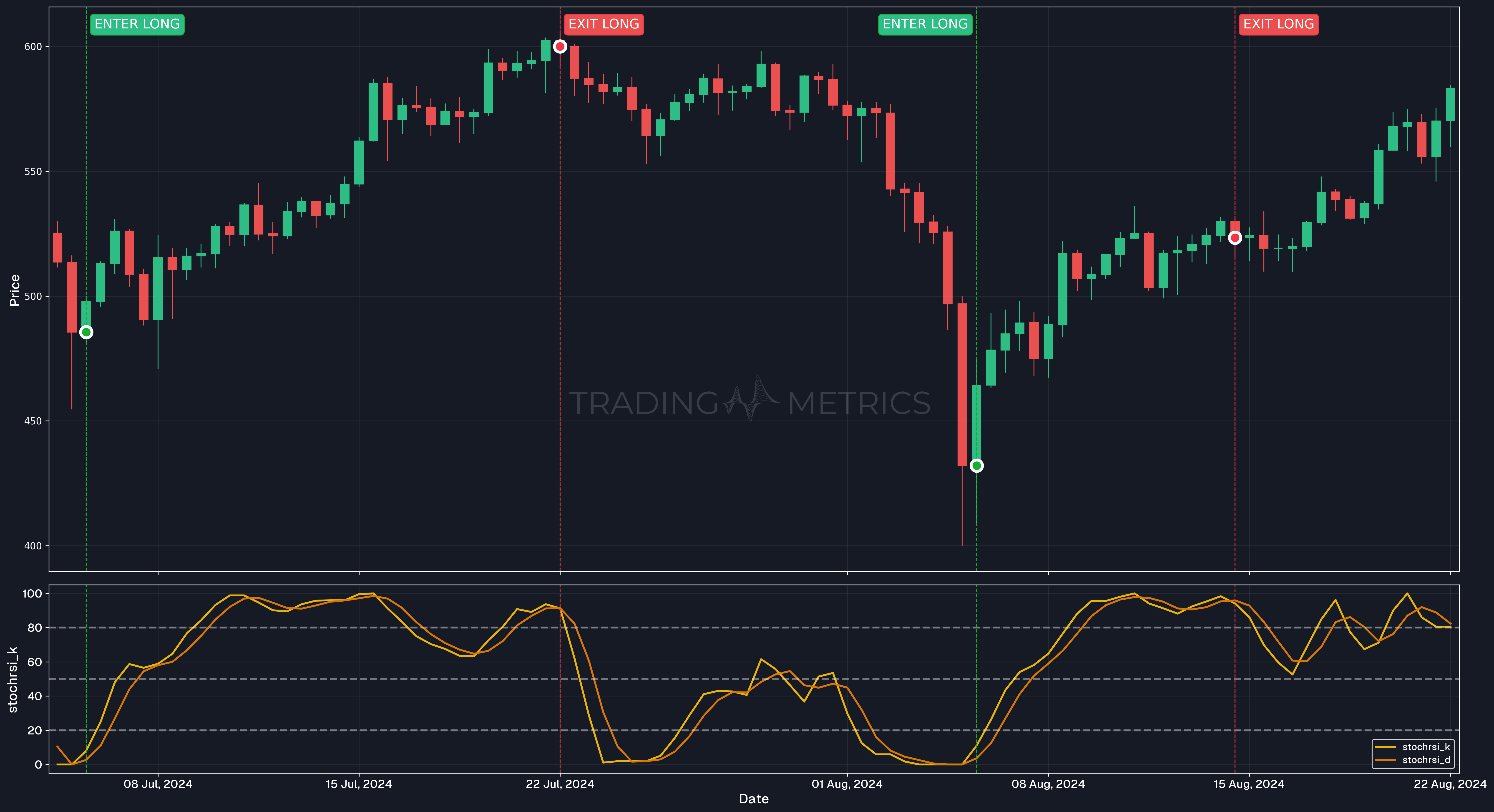 Stochastic RSI - Overbought vs Oversold positions - BNBUSDT 12-Hour Chart
