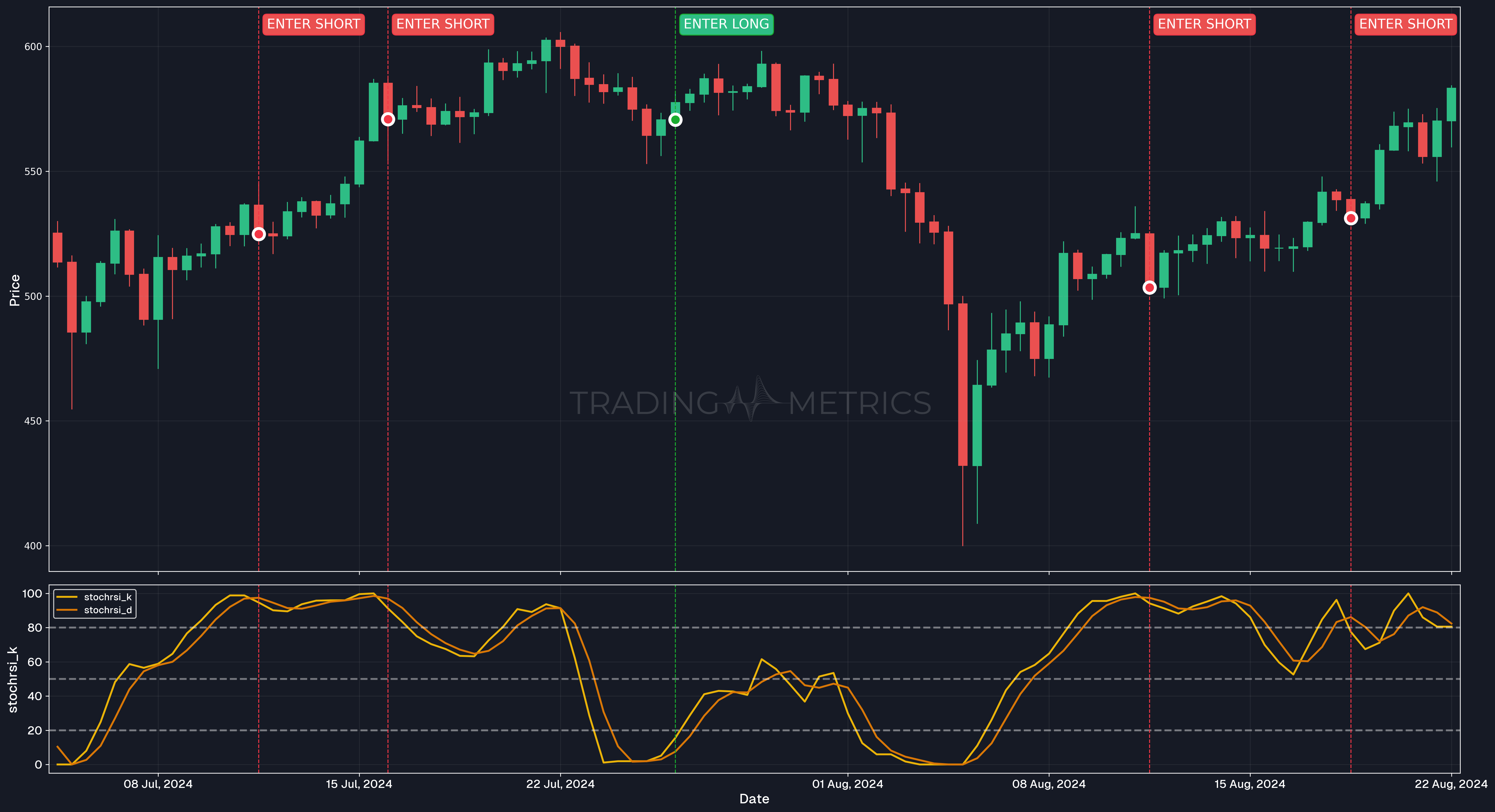Stochastic RSI - Overbought vs Oversold positions with false signals - BNBUSDT 12-Hour Chart