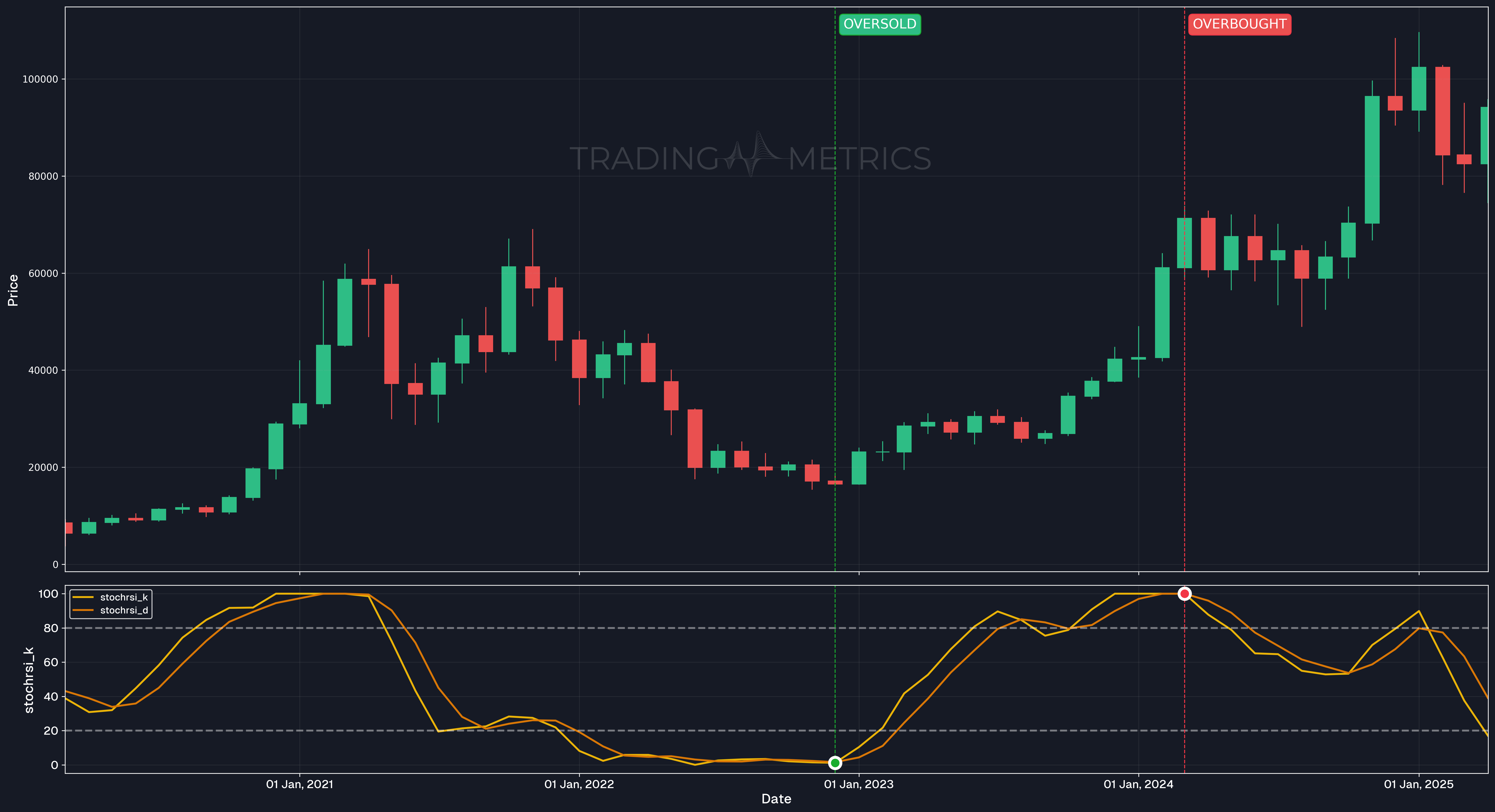 Stochastic RSI - Overbought and Oversold position - BTCUSDT Monthly Chart