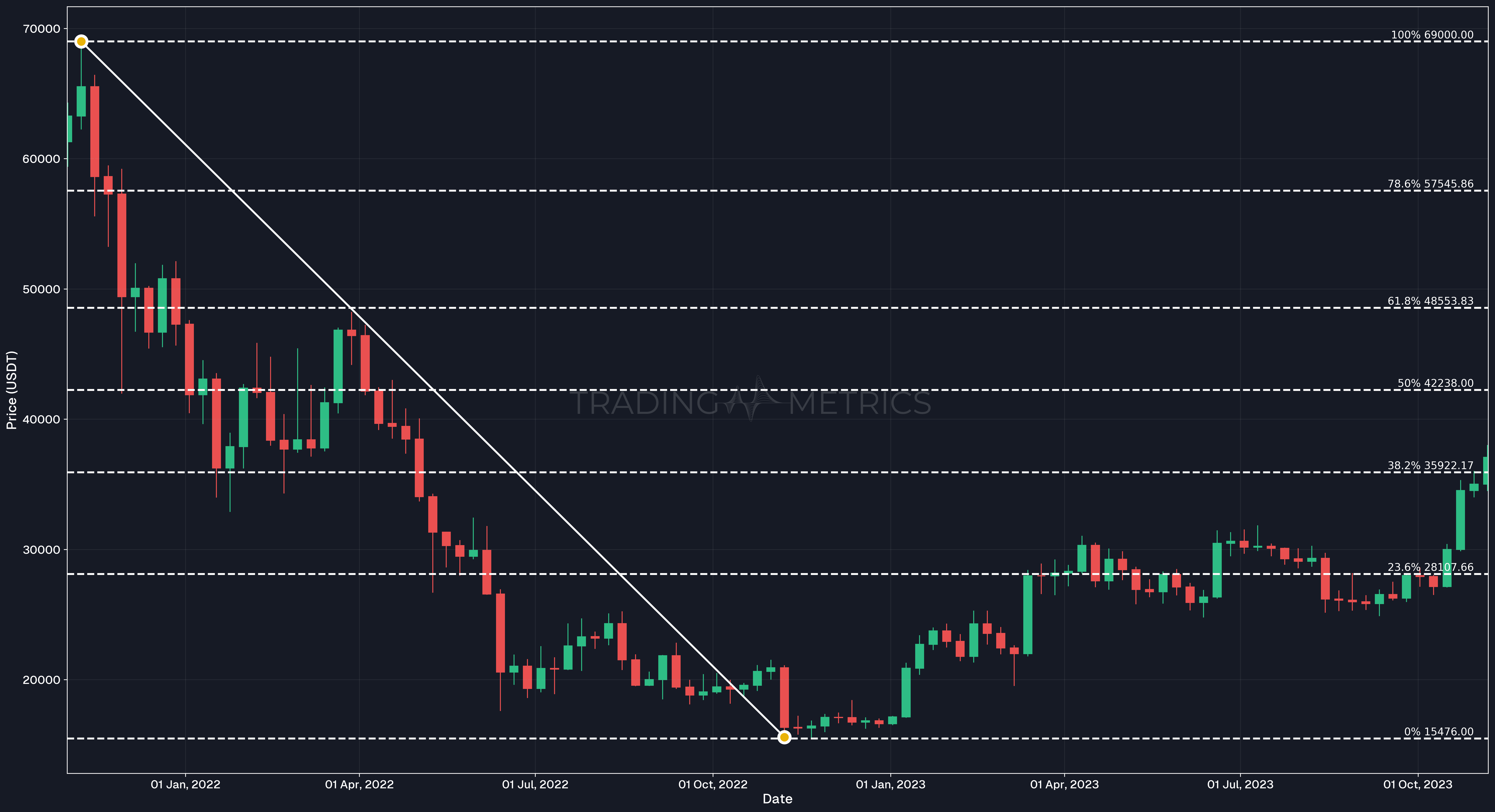 Fibonacci Retracement in Downtrend - BTC/USDT Weekly chart