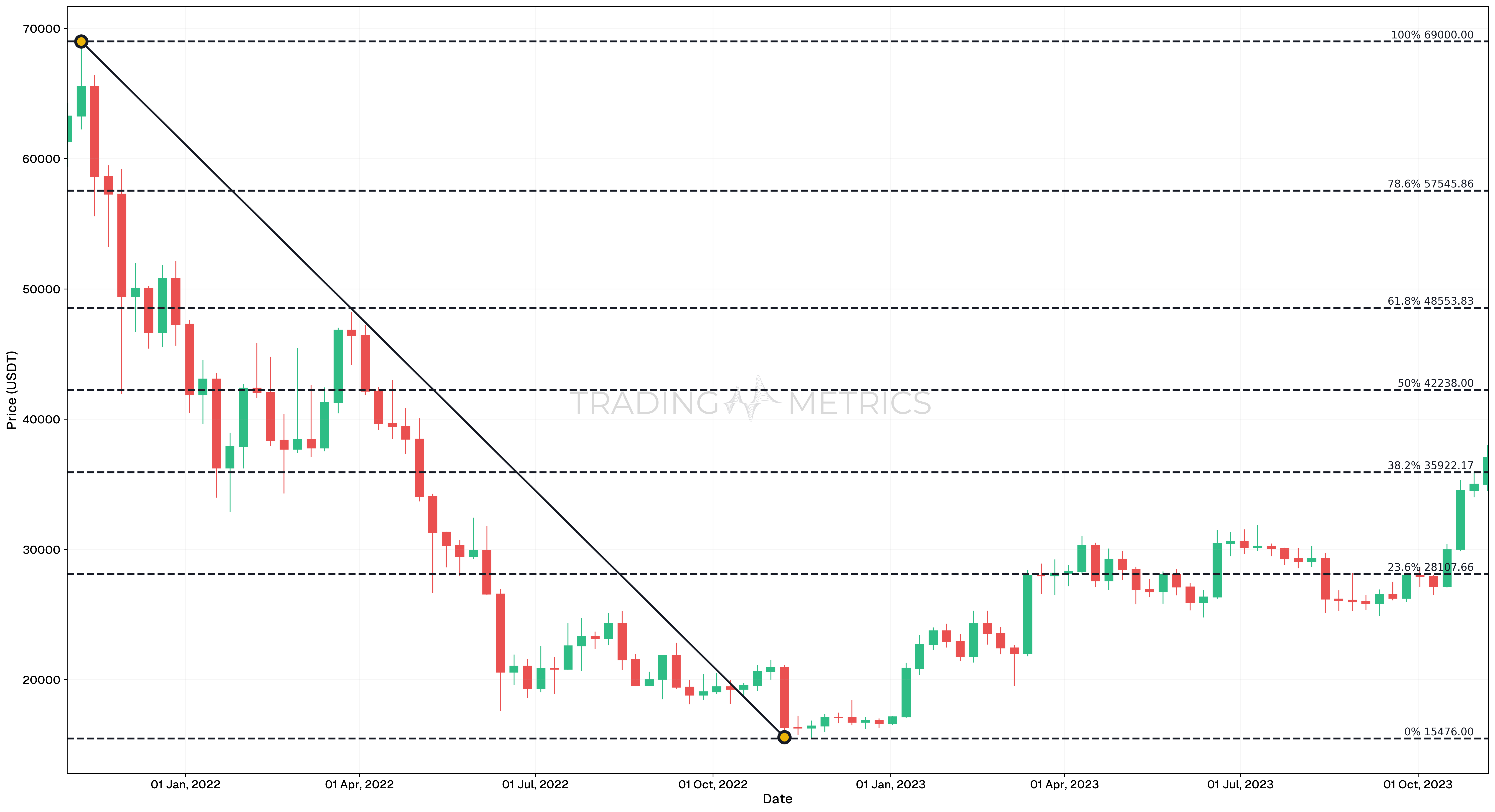 Fibonacci Retracement in Downtrend - BTC/USDT Weekly chart
