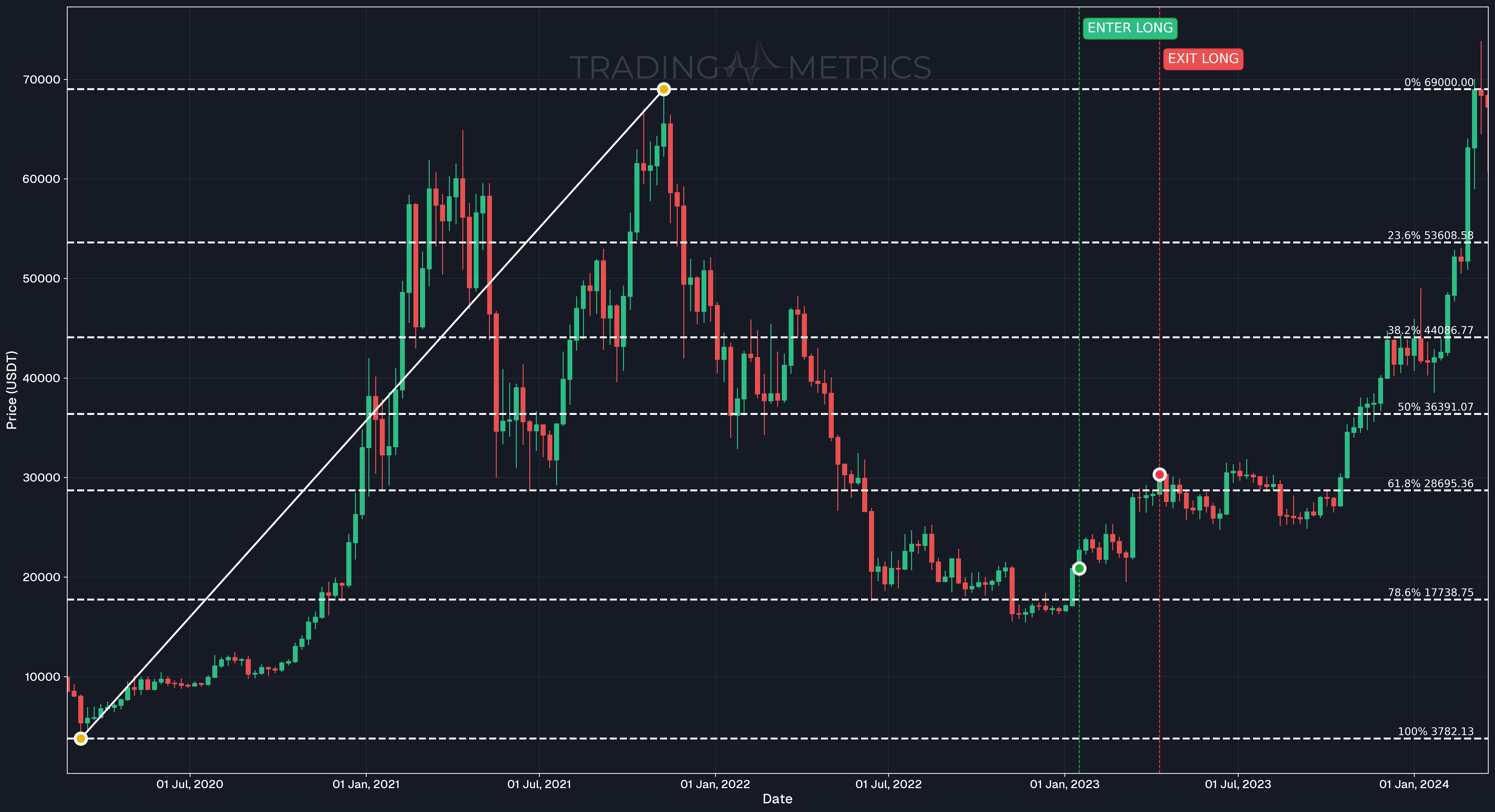 Fibonacci Retracement Successful long trade case - BTC/USDT Perpetual Weekly chart