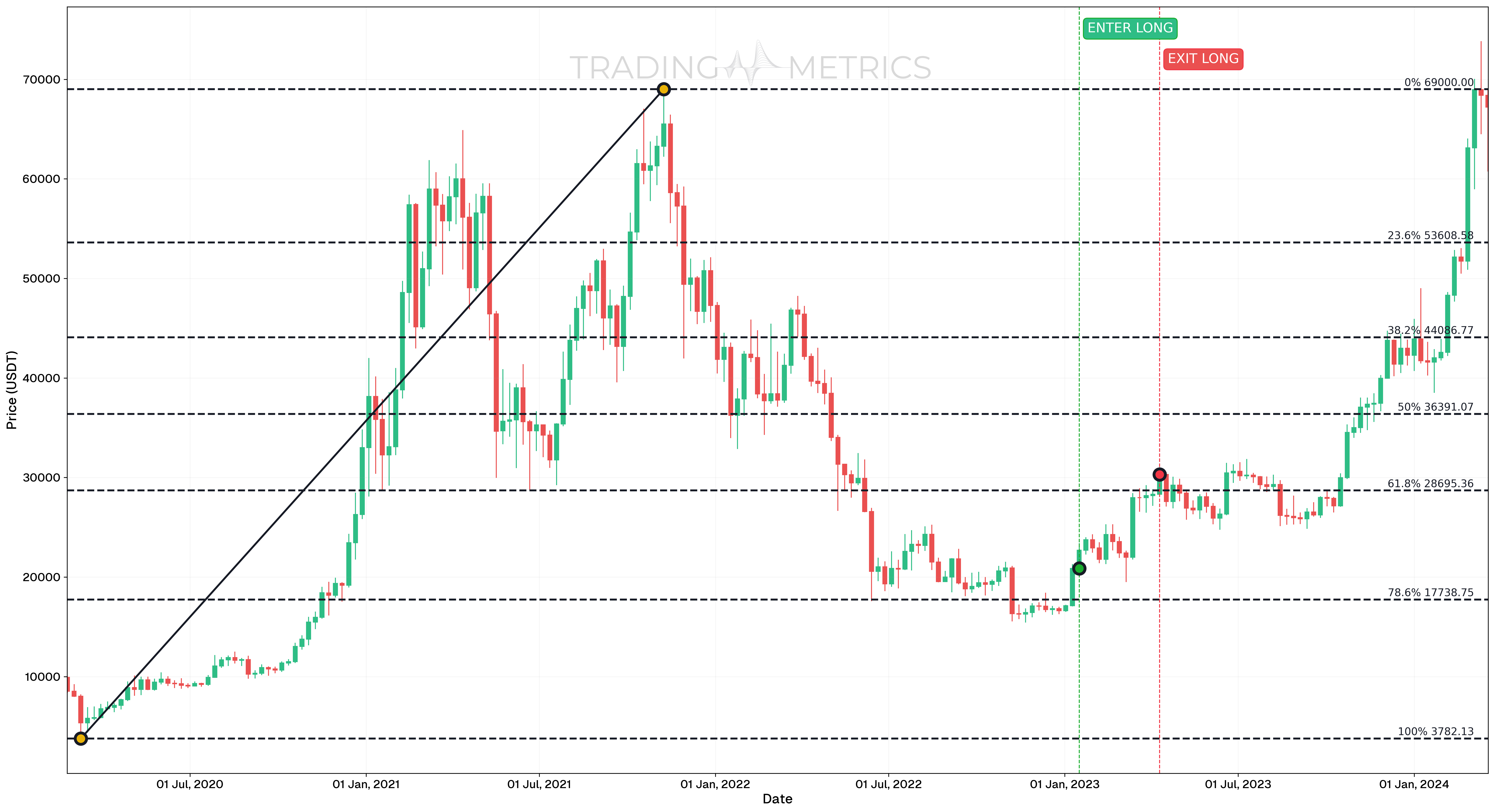 Fibonacci Retracement Successful long trade case - BTC/USDT Perpetual Weekly chart