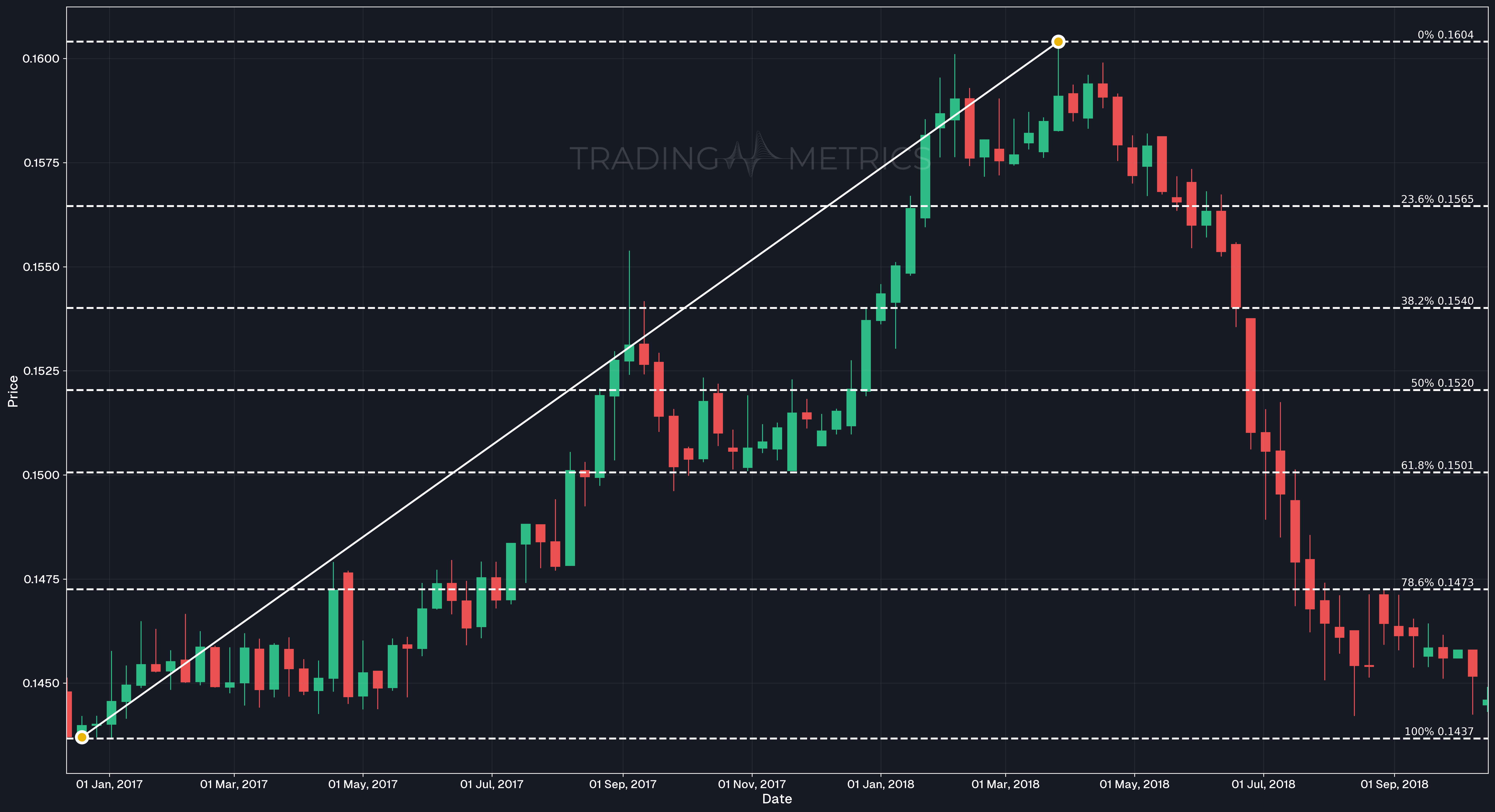 Fibonacci Retracement Uptrend with Forex - CNY/USD Weekly chart