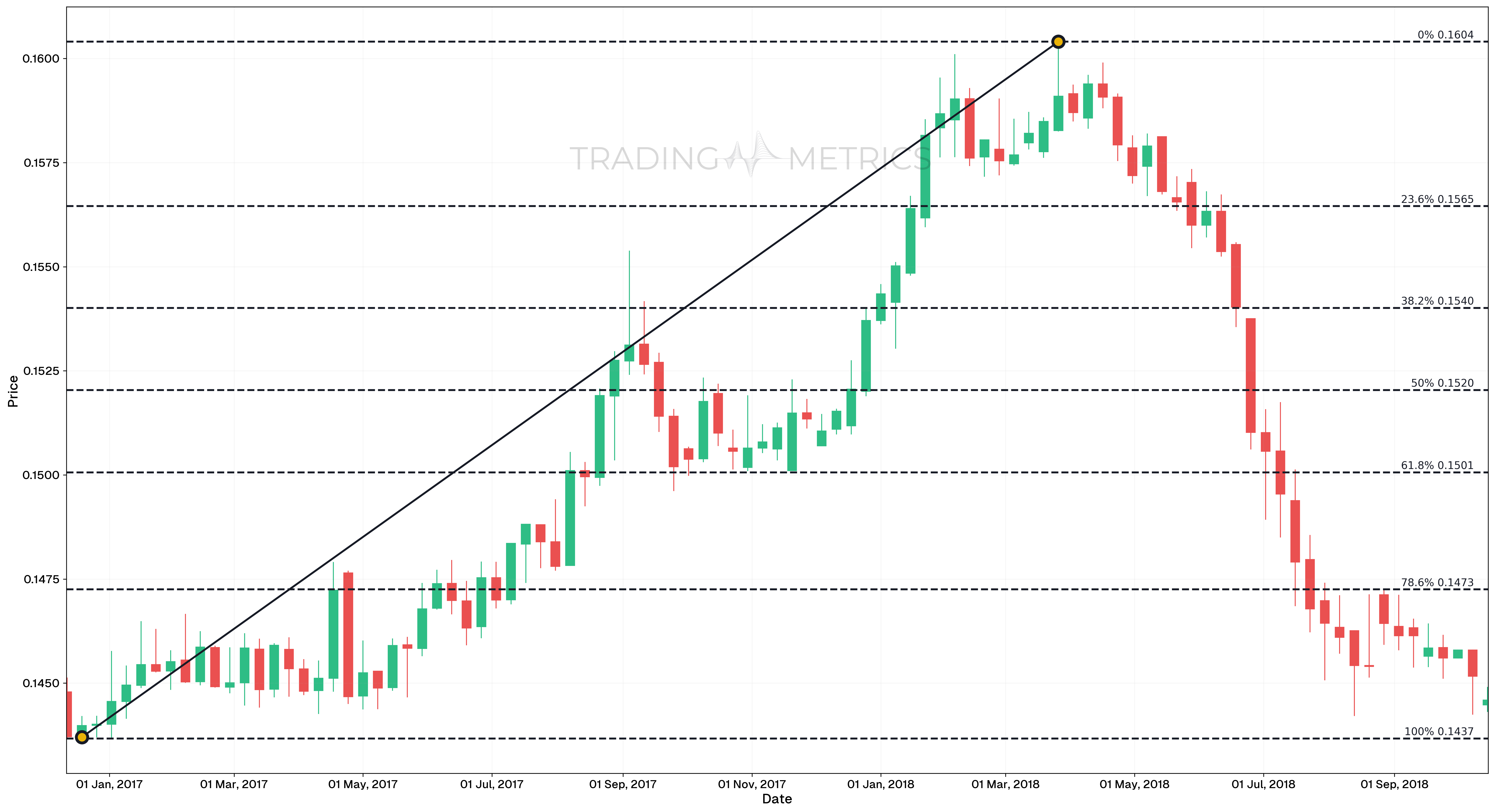 Fibonacci Retracement Uptrend with Forex - CNY/USD Weekly chart