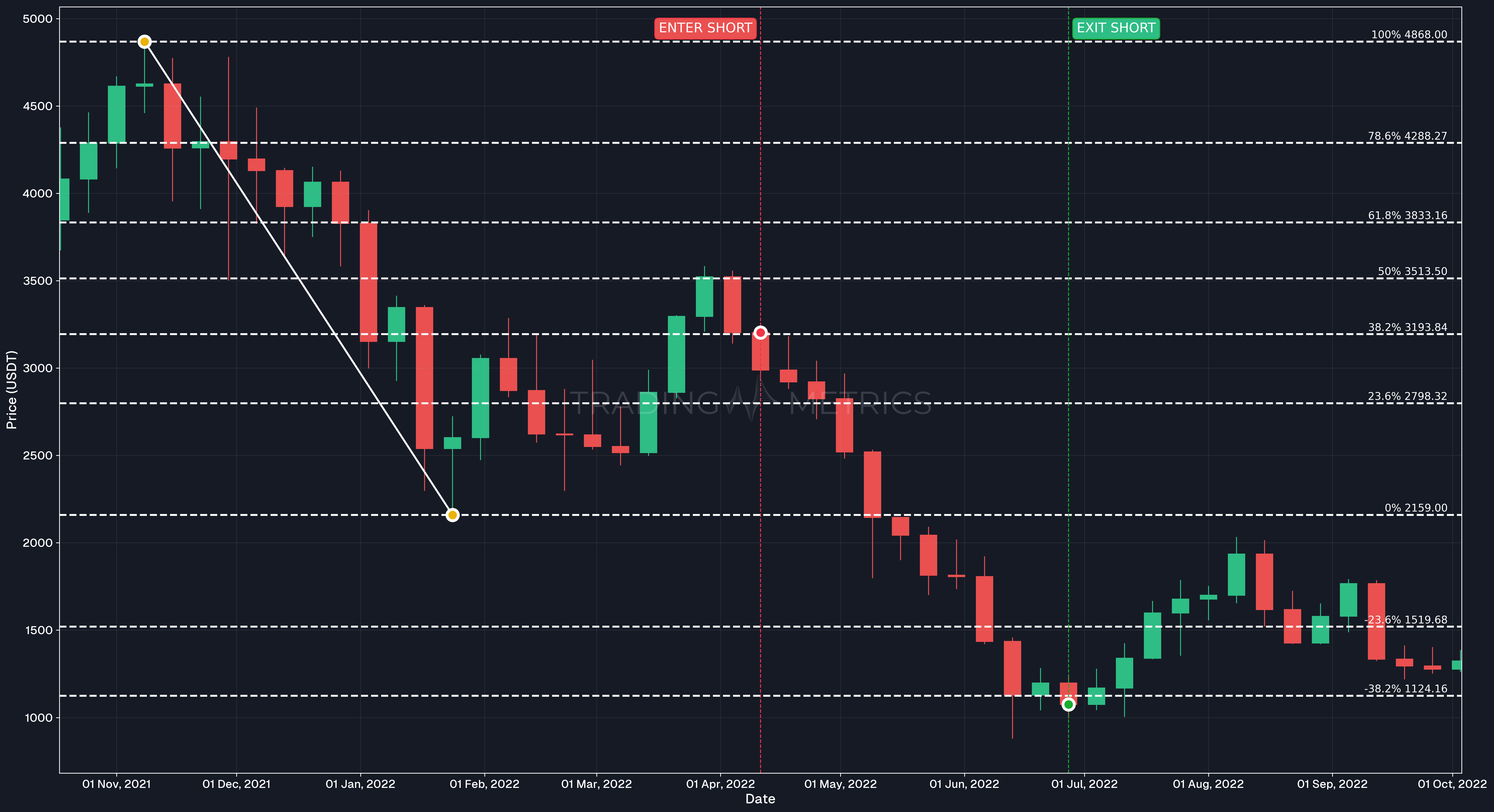 Fibonacci Retracement Successful short trade case - ETH/USDT 1W chart