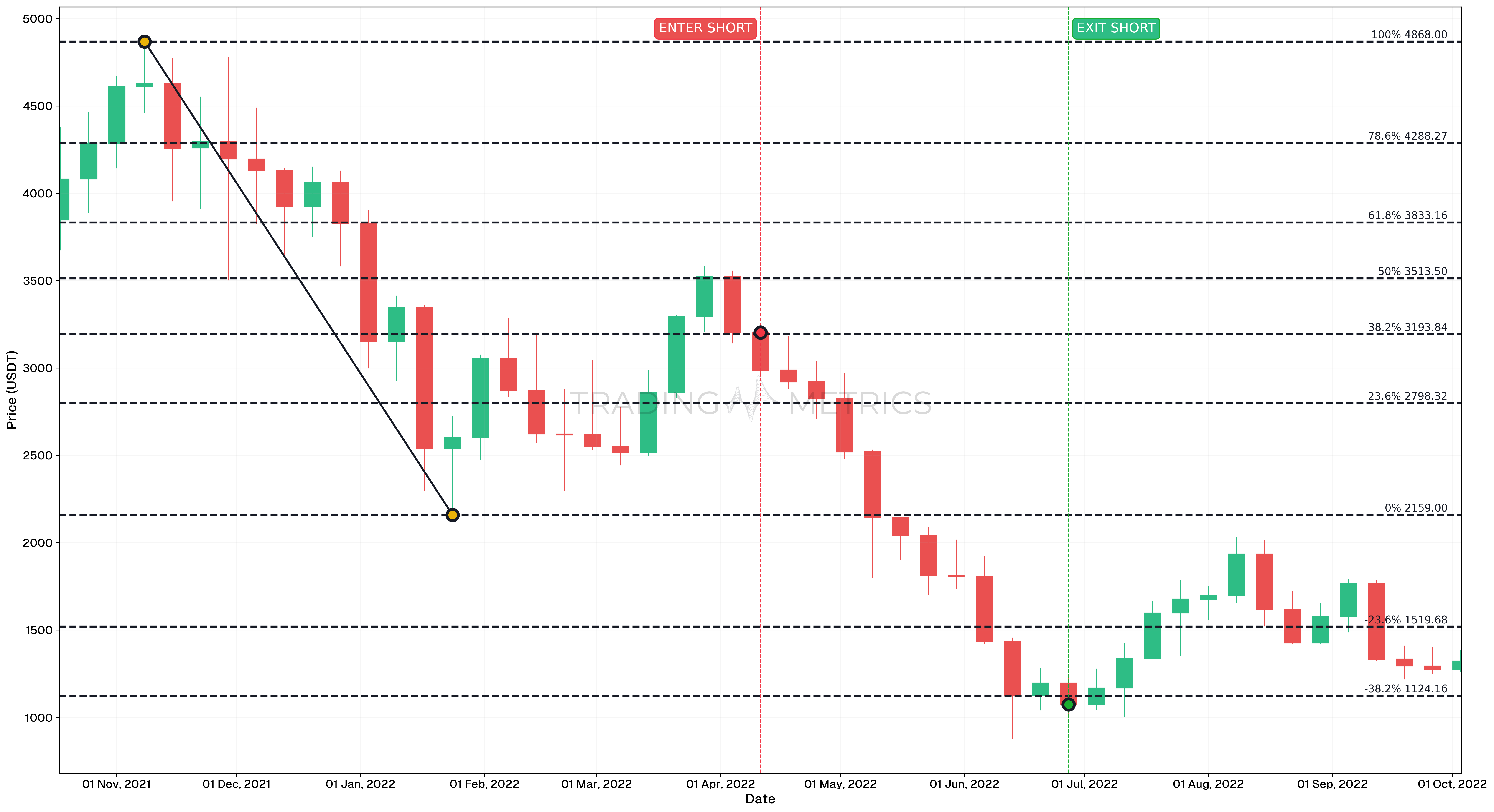 Fibonacci Retracement Successful short trade case - ETH/USDT 1W chart