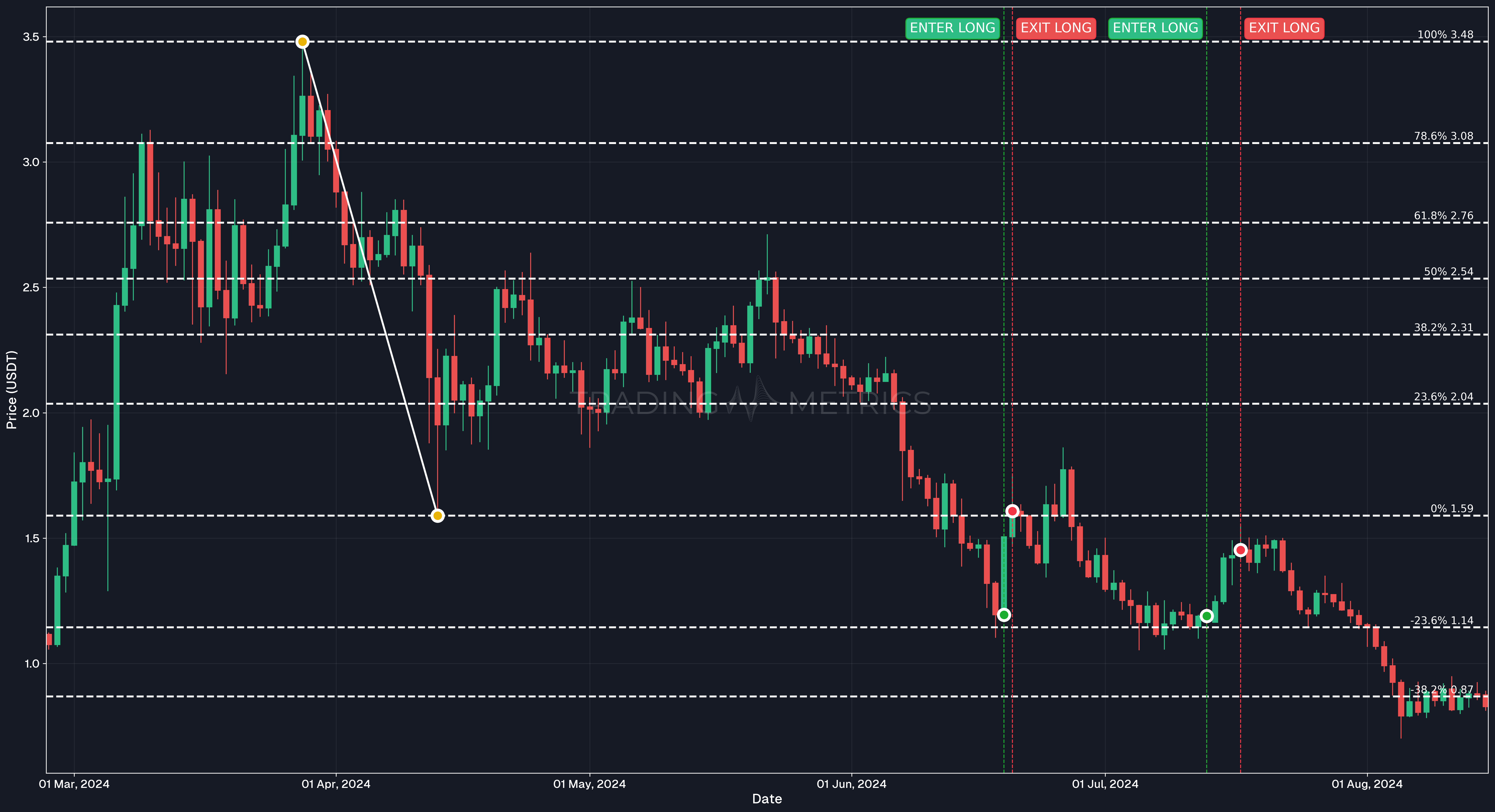 Fibonacci Retracement Successful long trade case - FET/USDT Perpetual 1D chart
