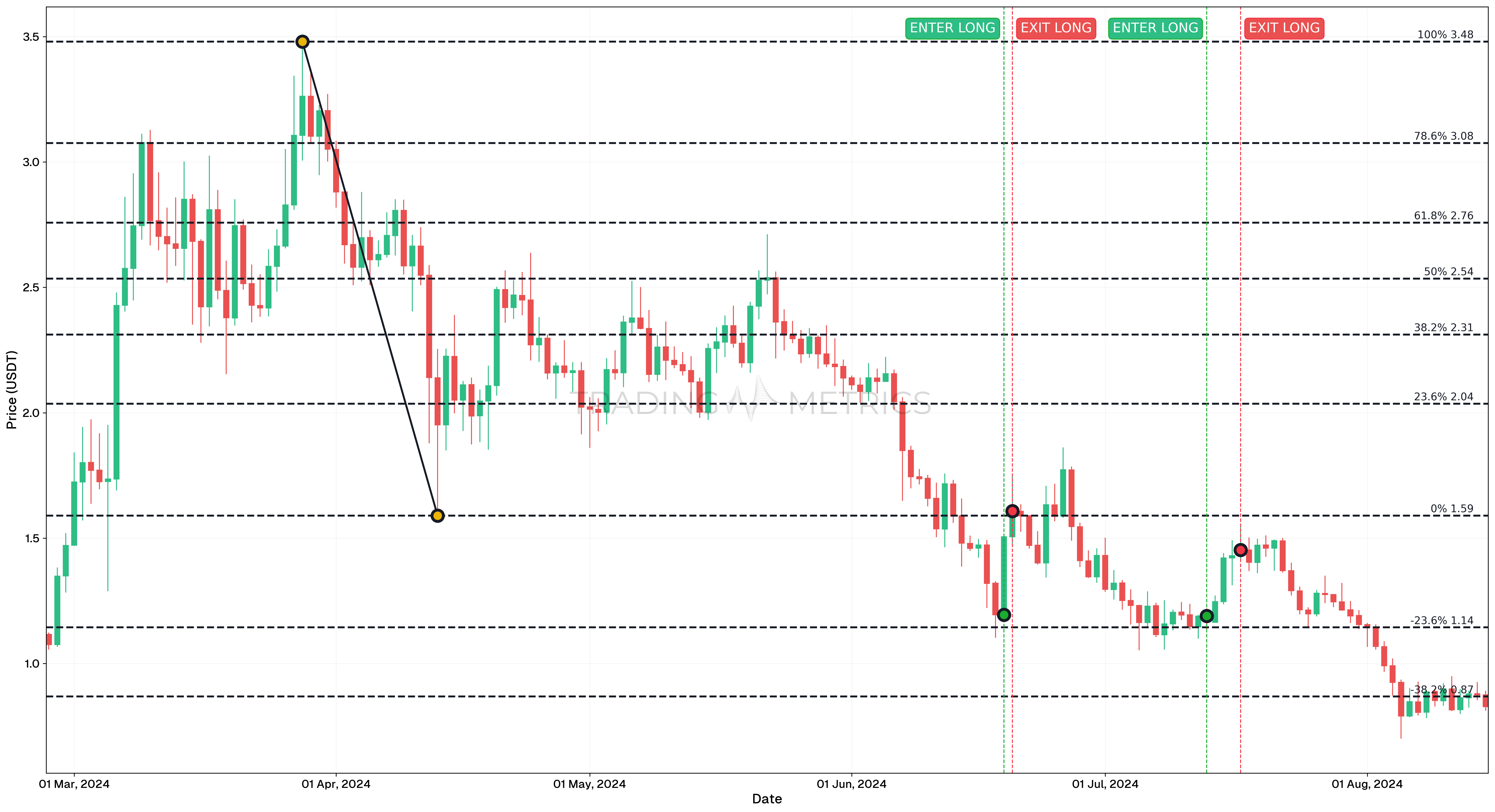 Fibonacci Retracement Successful long trade case - FET/USDT Perpetual 1D chart