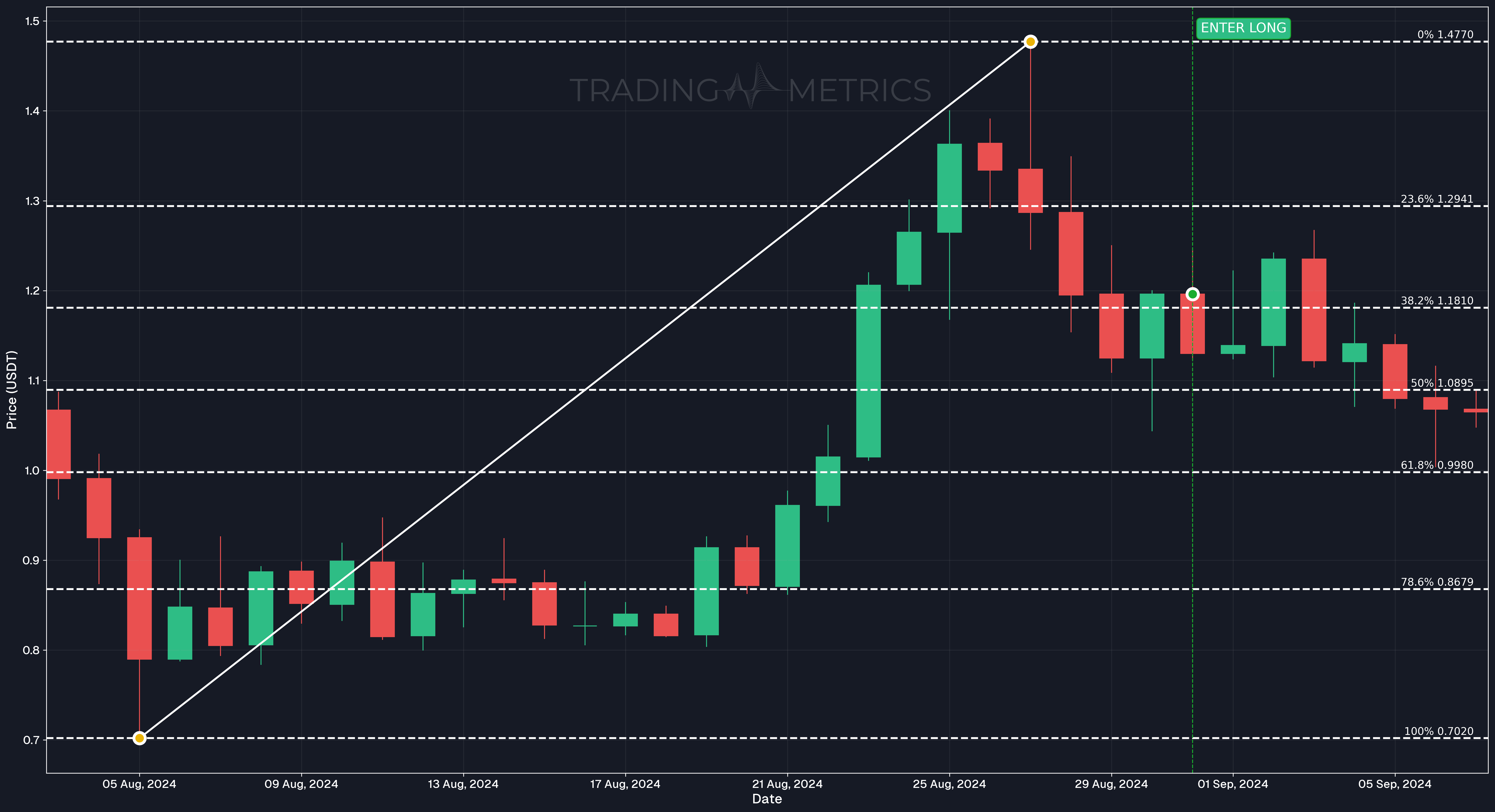 Fibonacci Retracement Failed long trade case - FET/USDT Daily chart