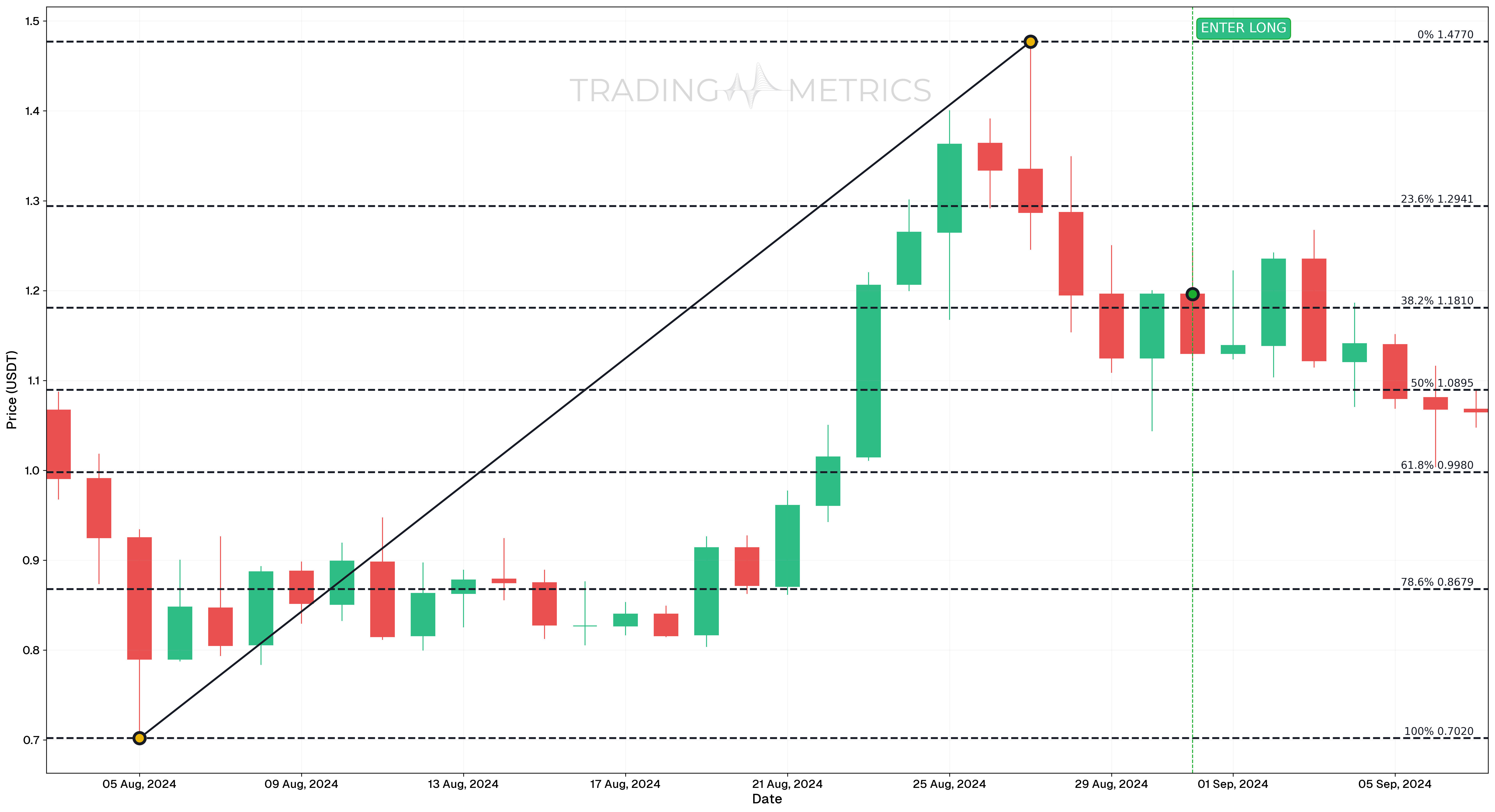 Fibonacci Retracement Failed long trade case - FET/USDT Daily chart