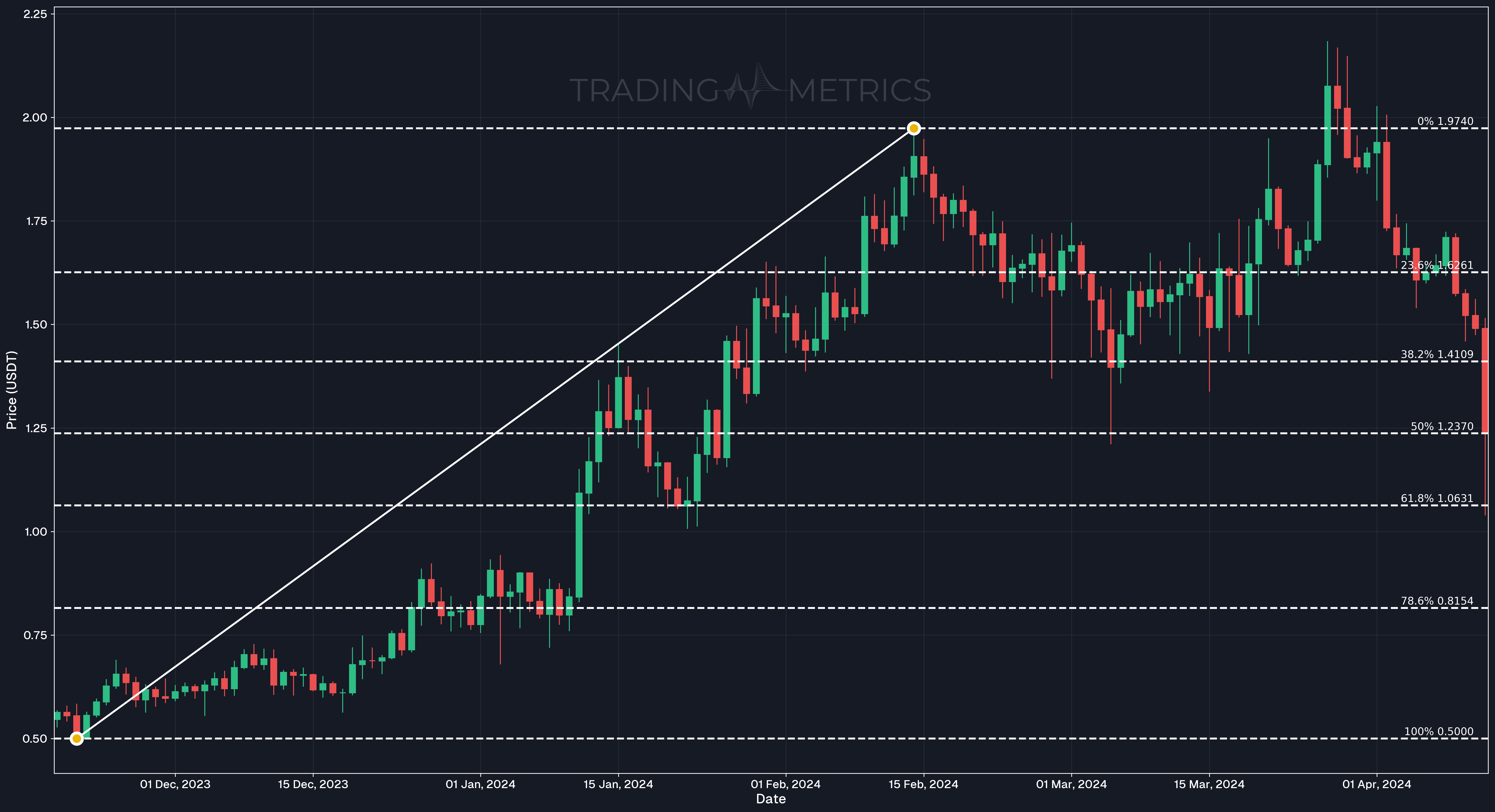 Fibonacci Retracement Uptrend with Cryptocurrency - SUI/USDT Daily chart