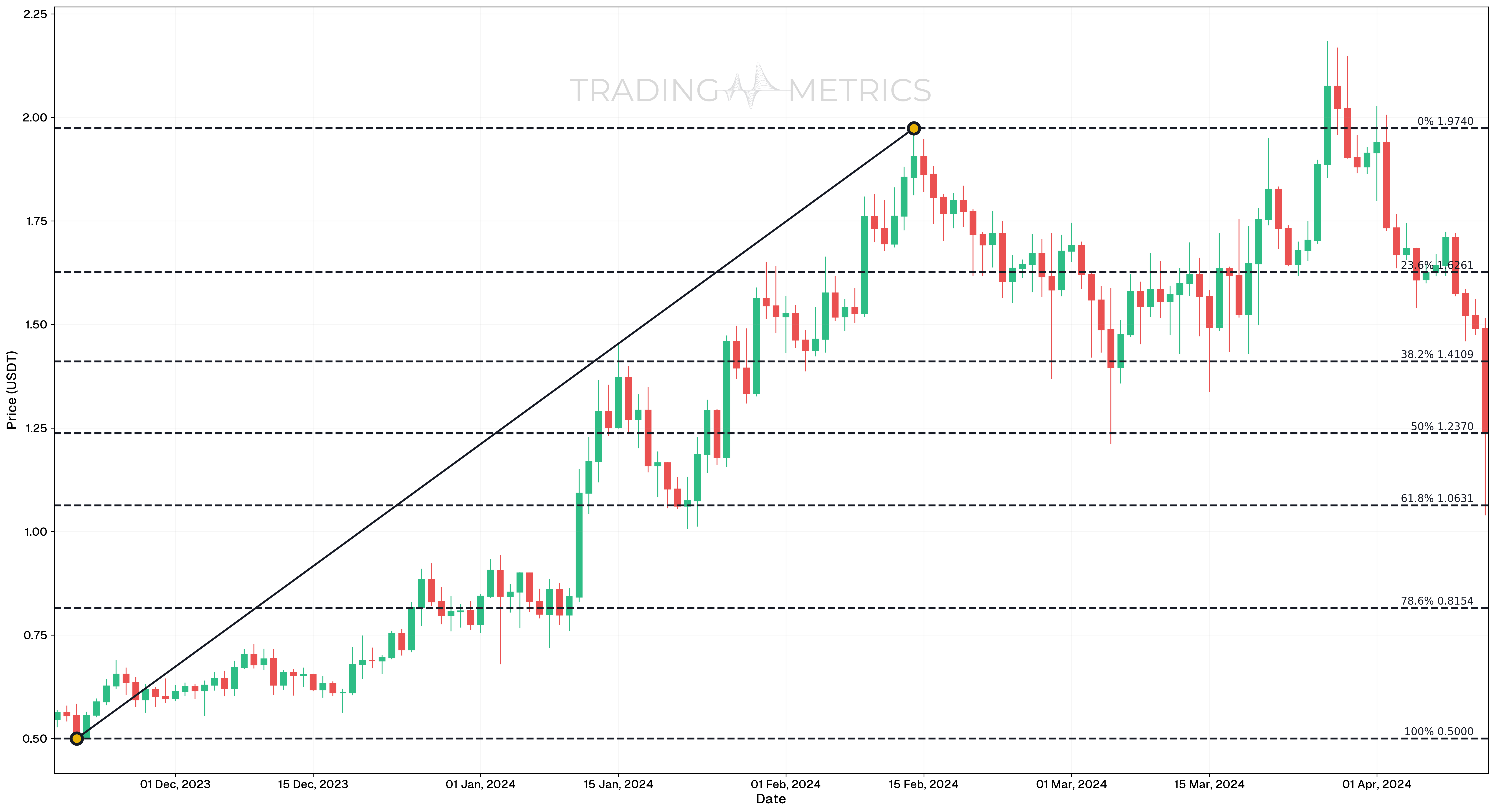 Fibonacci Retracement Uptrend with Cryptocurrency - SUI/USDT Daily chart