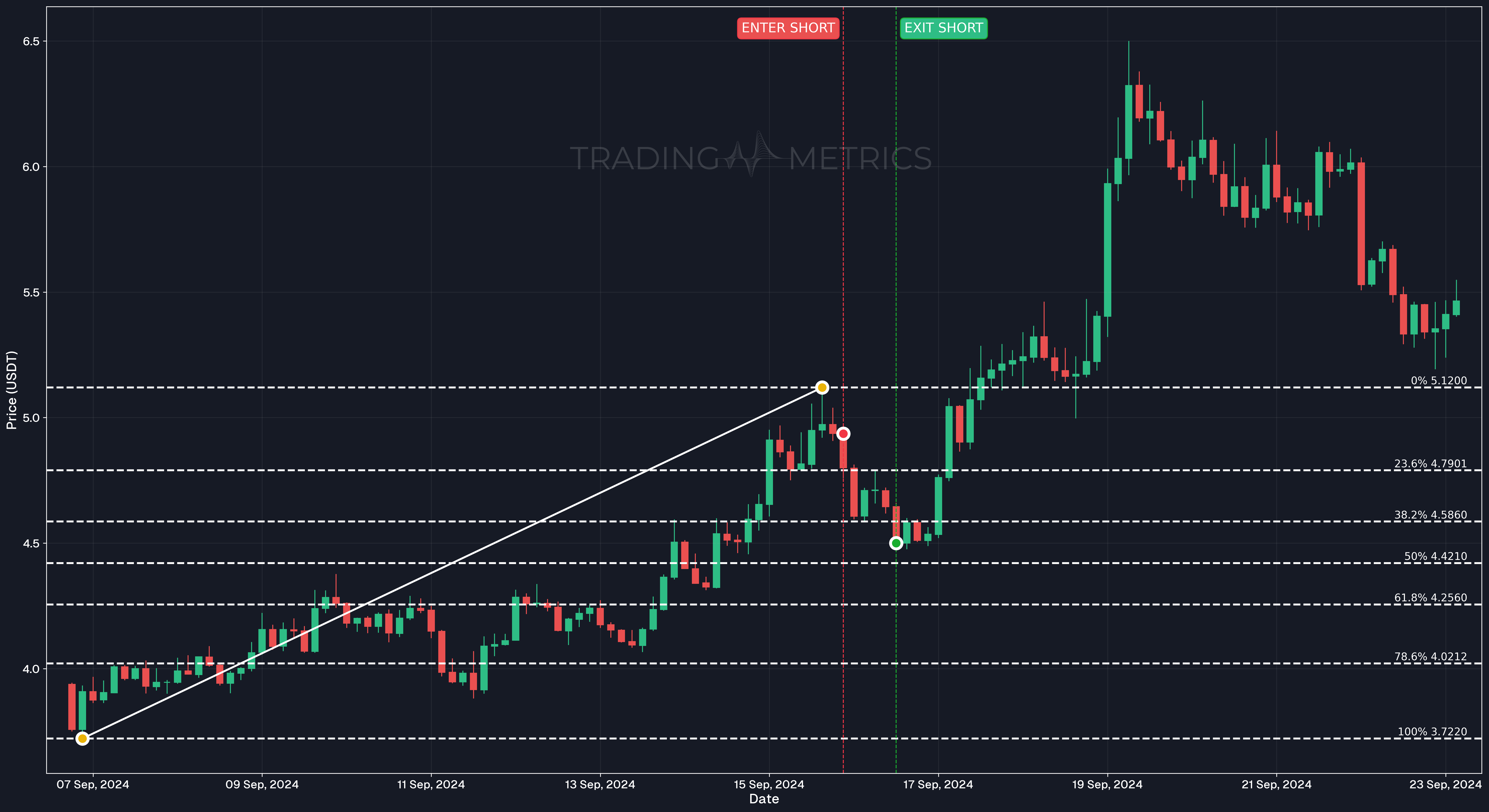Fibonacci Retracement Successful short trade case - TIA/USDT 3-hour chart