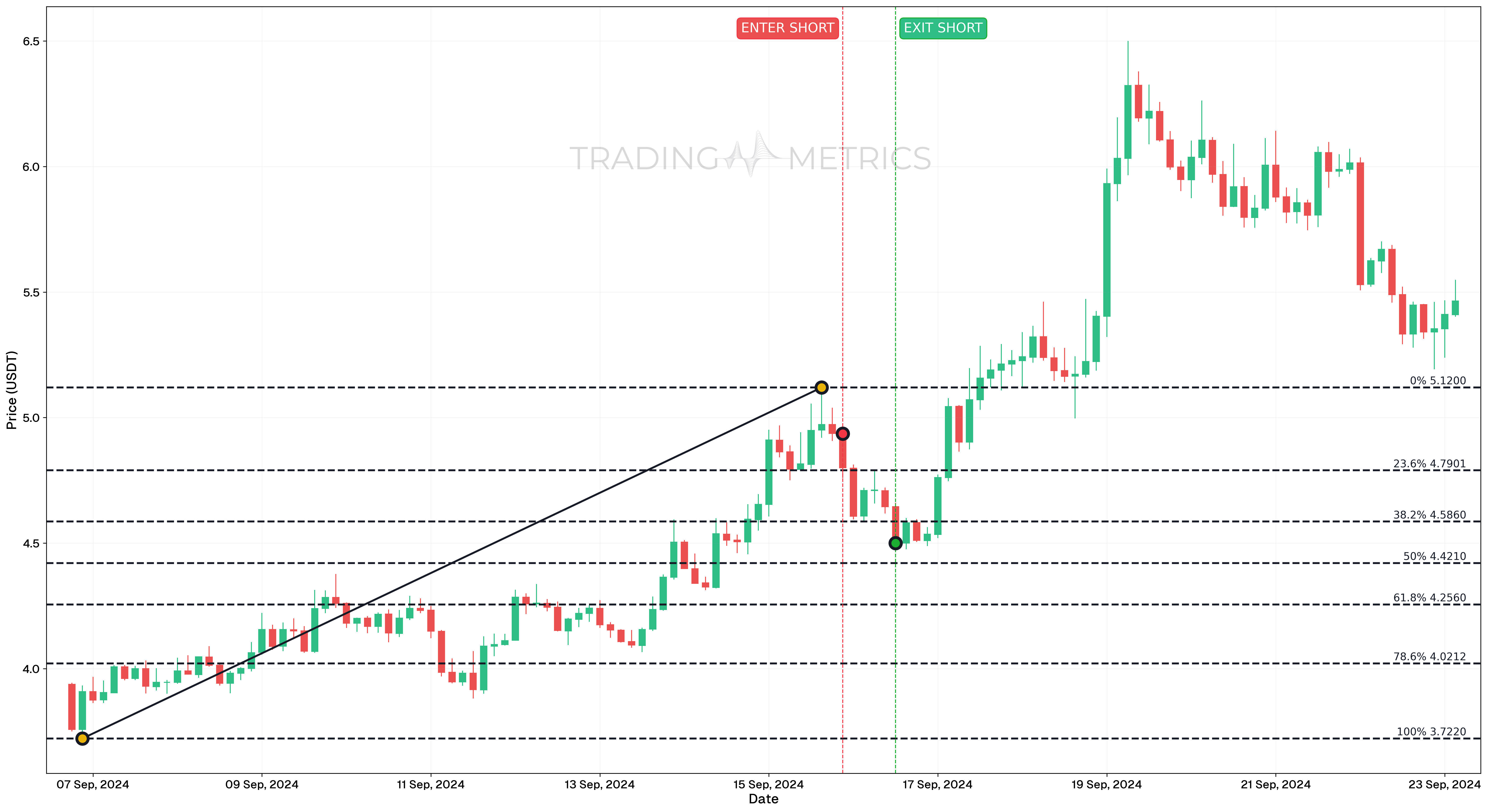 Fibonacci Retracement Successful short trade case - TIA/USDT 3-hour chart