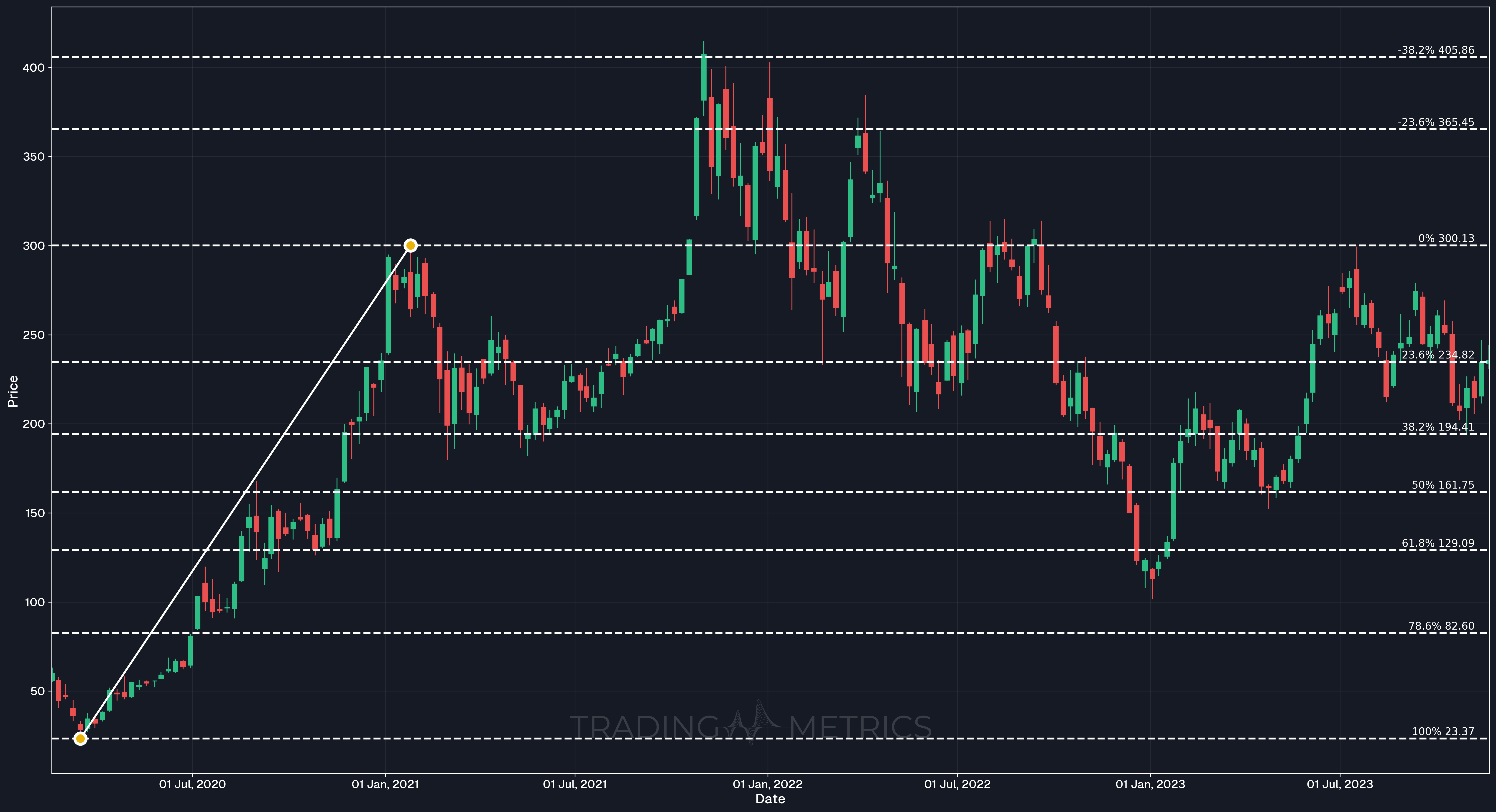 Fibonacci Retracement Uptrend with Stocks - TSLA Weekly chart