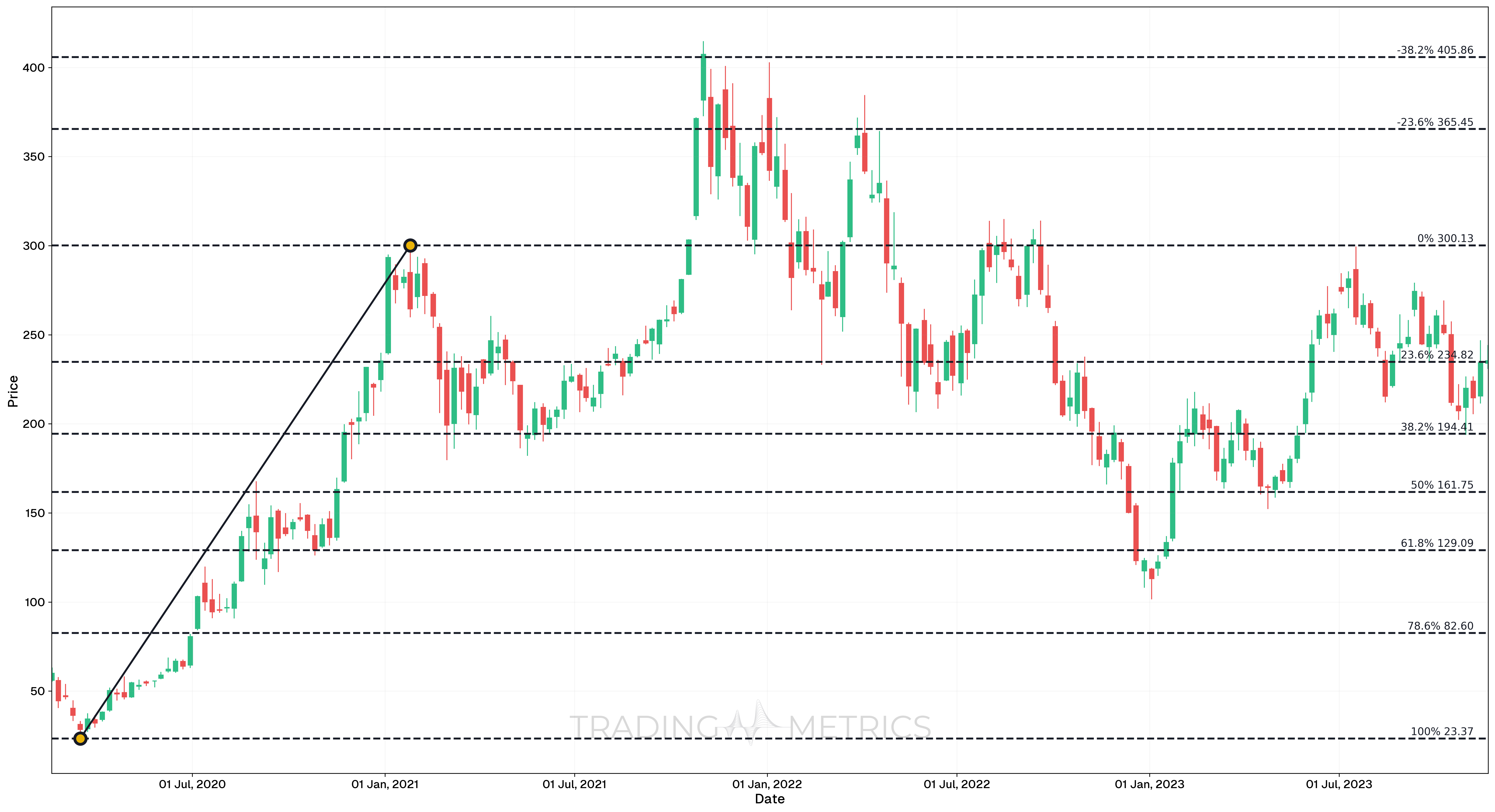 Fibonacci Retracement Uptrend with Stocks - TSLA Weekly chart