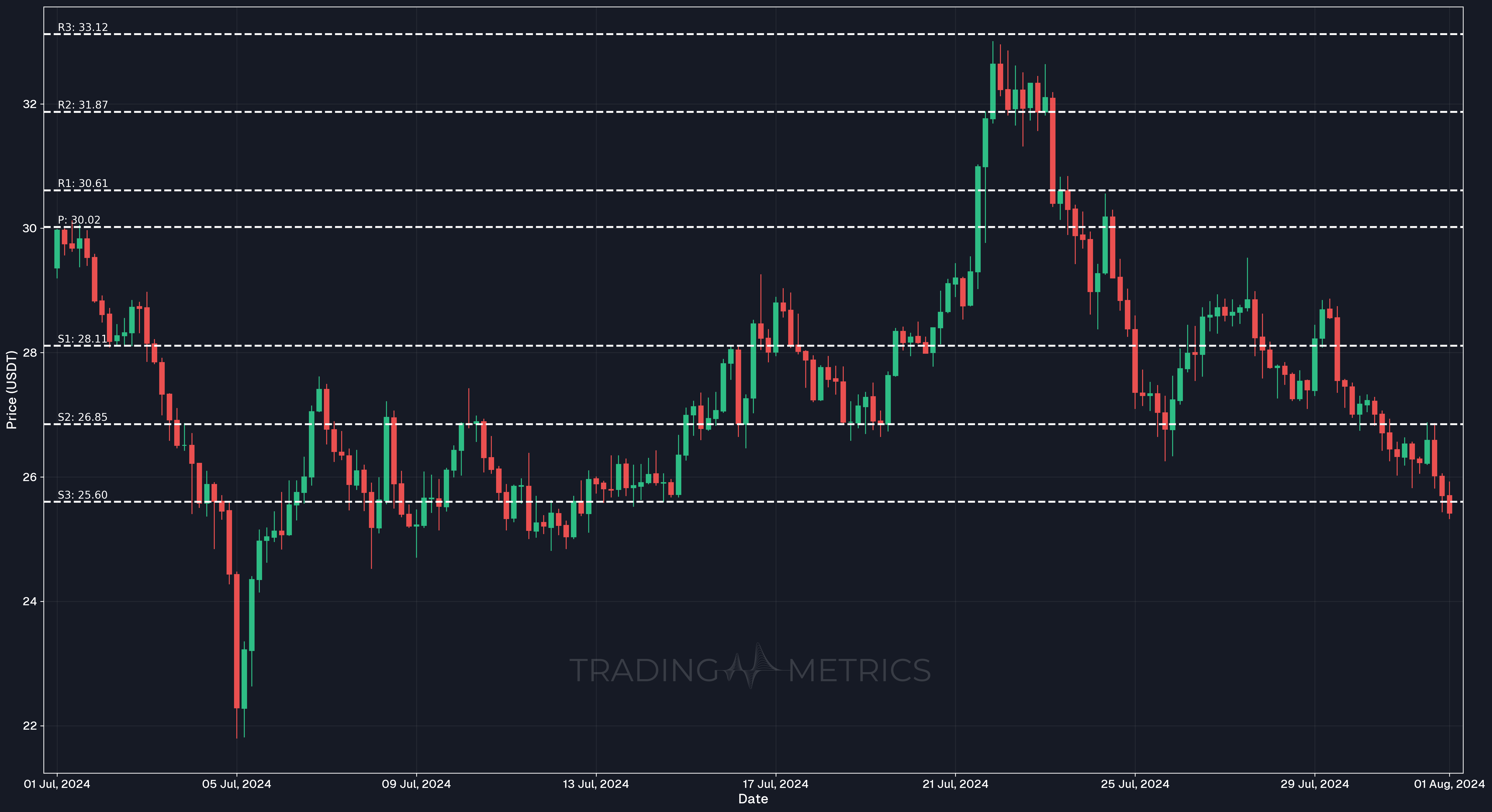 Camarilla Pivot Points - AVAX/USDT 4-hour chart