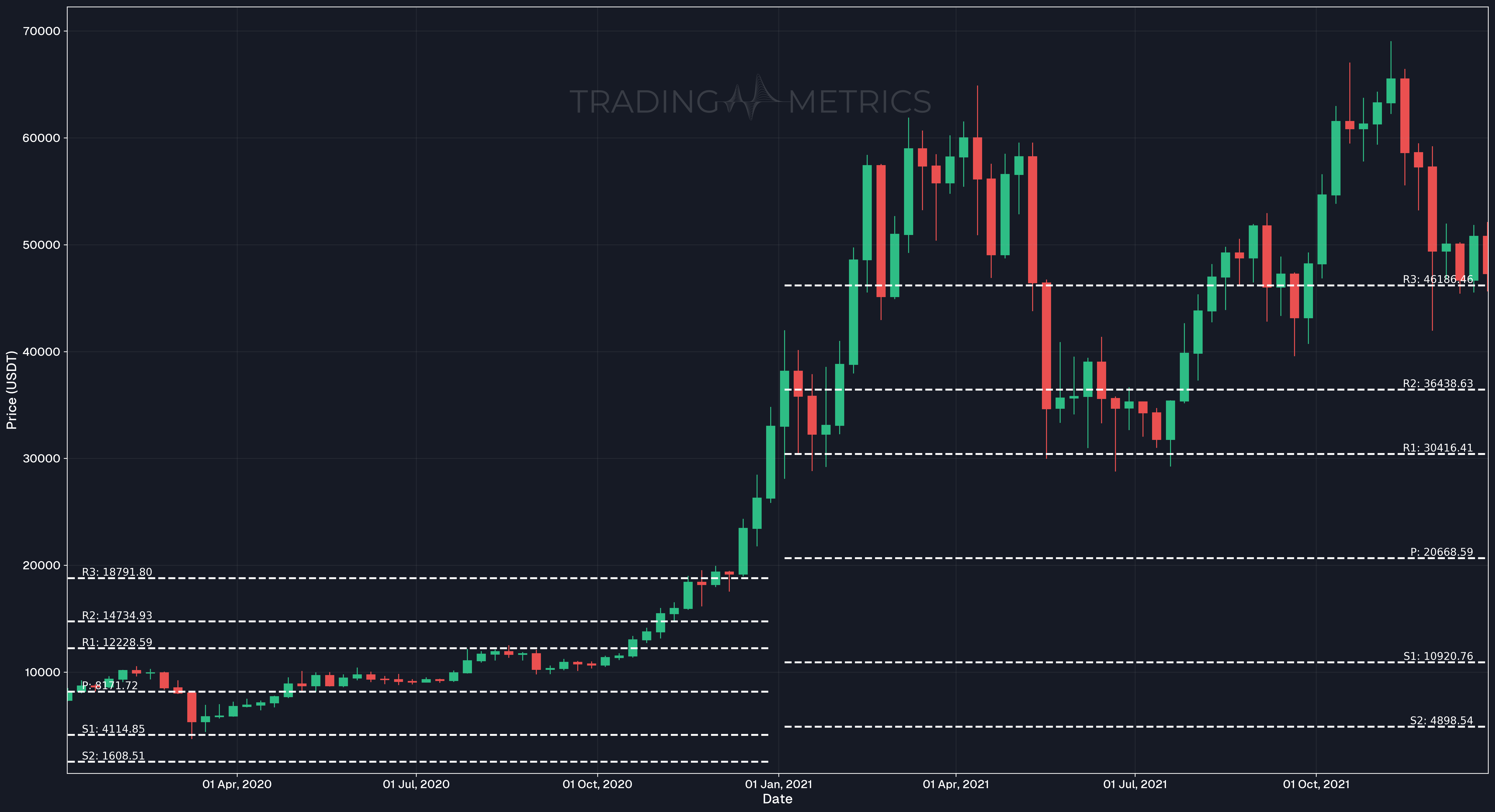 Fibonacci Pivot Points - BTC/USDT Weekly chart
