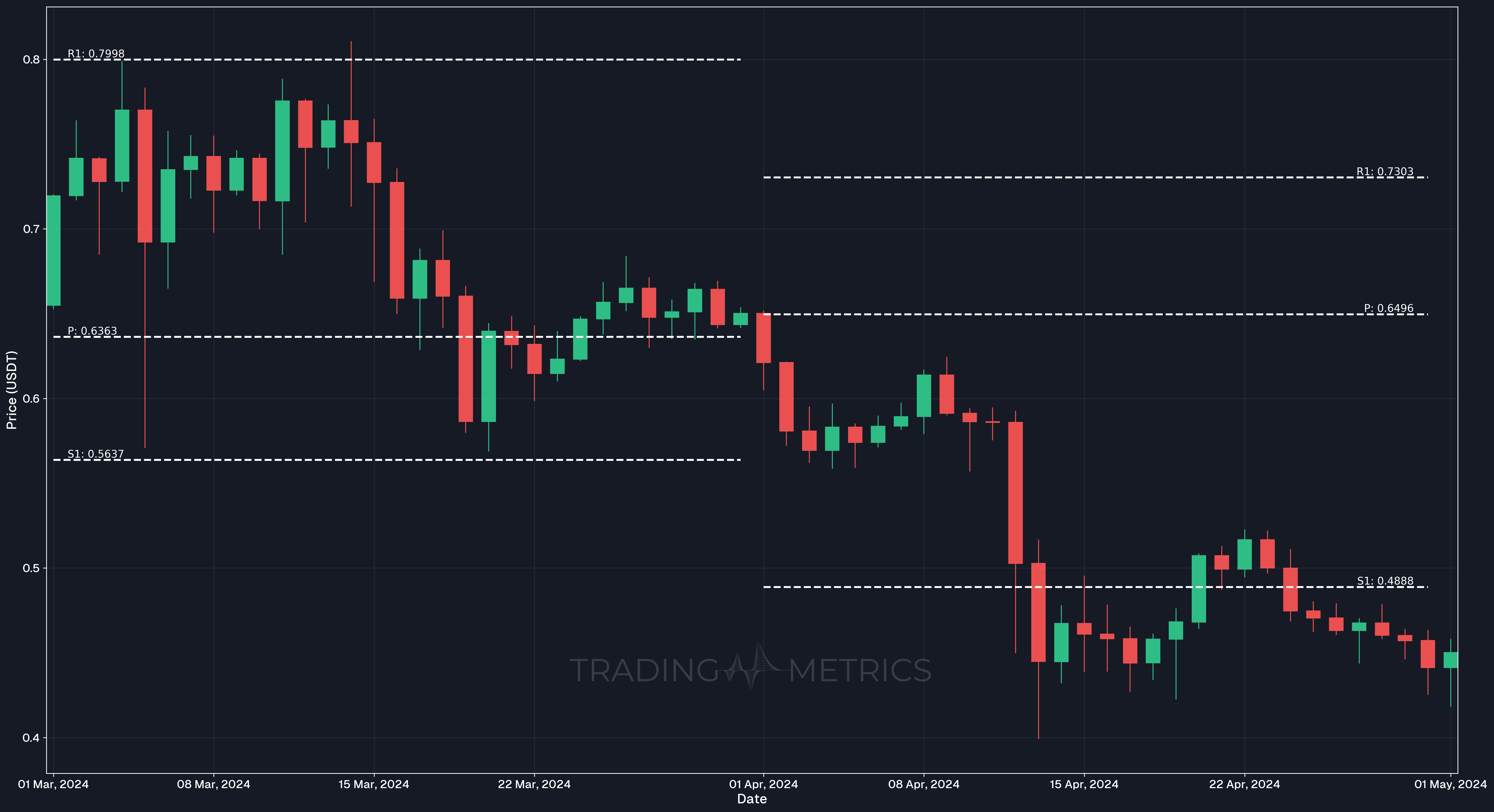DeMark’s Pivot Points - CARDANO/USDT Daily chart